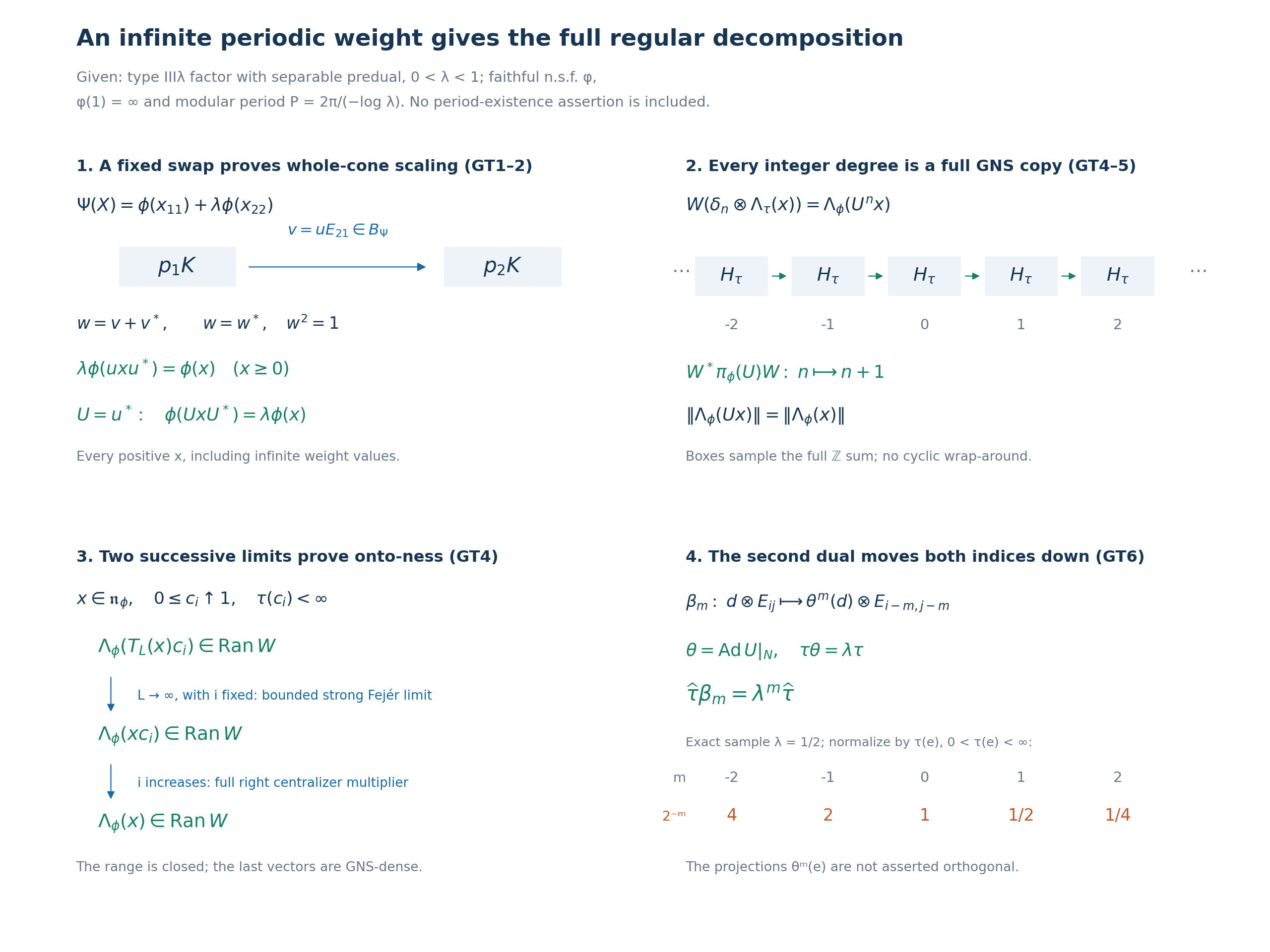 Balanced fixed projections produce the scaling unitary; finite cutoffs and Fourier sums fill the regular GNS space; the dual action decreases both matrix indices