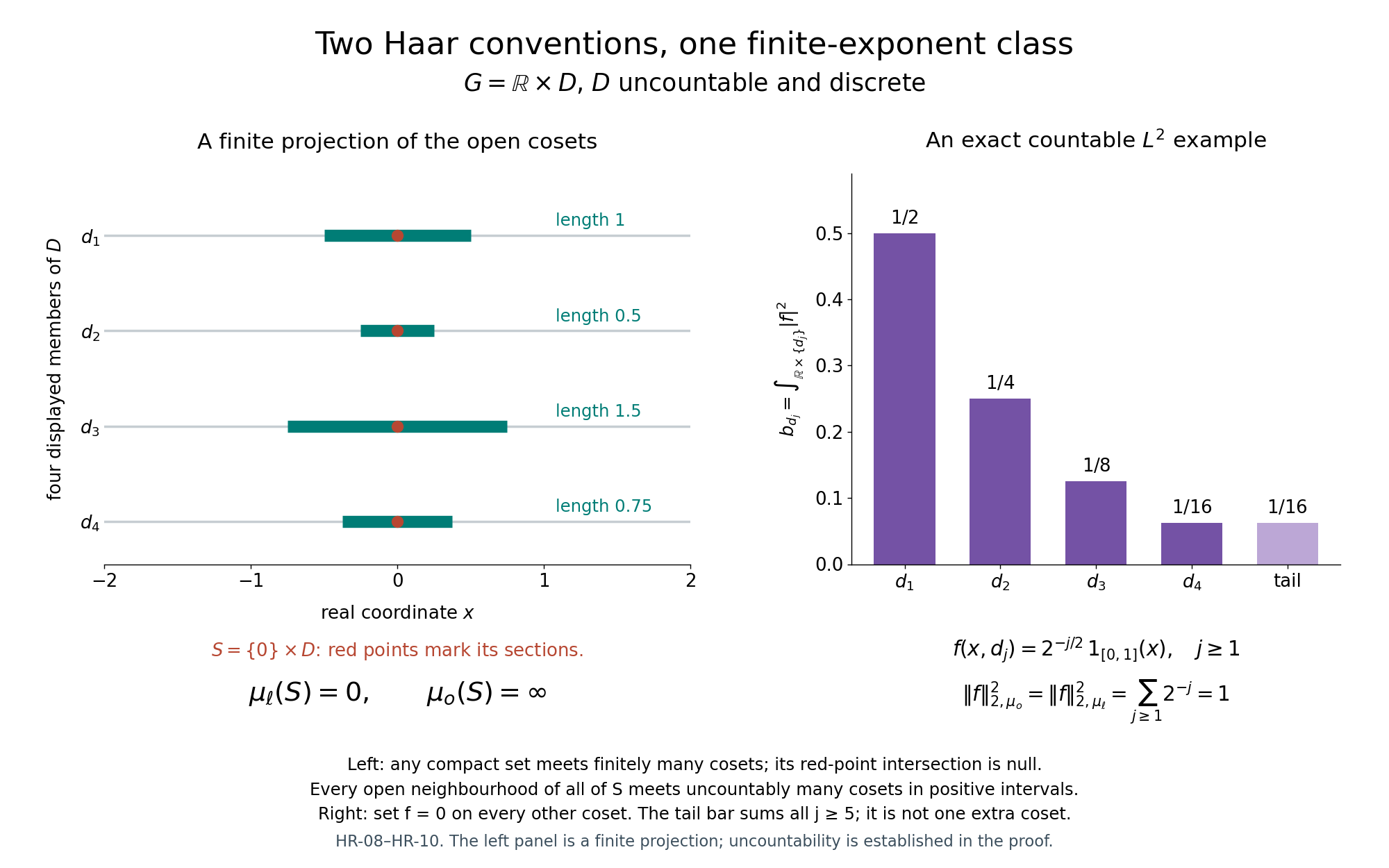Finite projection of the Haar conventions and an exact countable L2 example
