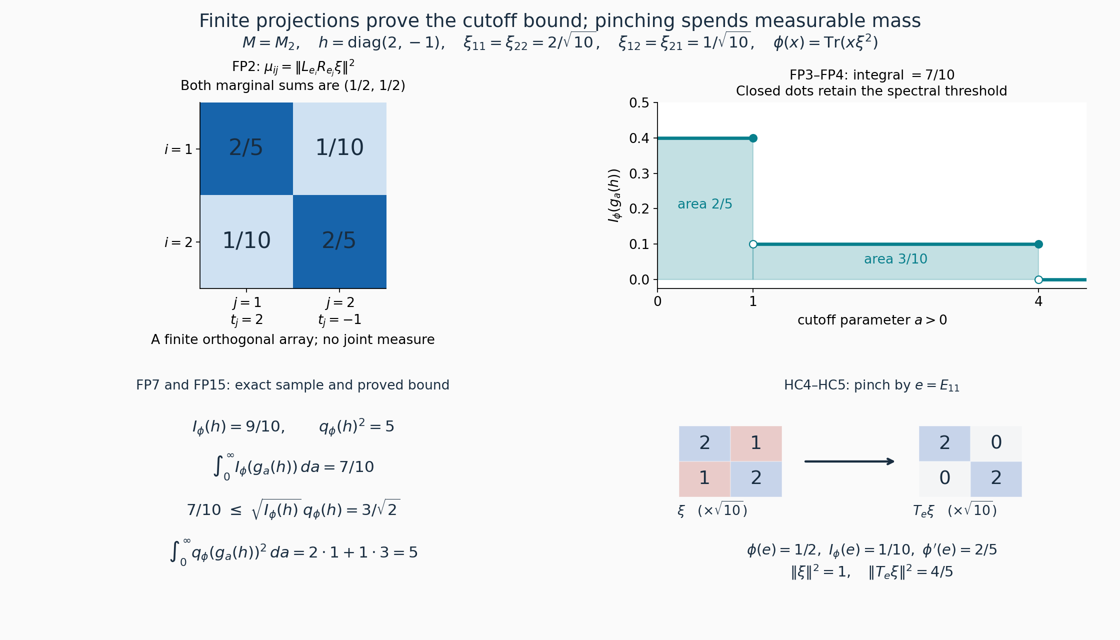 A finite spectral array, its exact cutoff integral, and loss under cone pinching