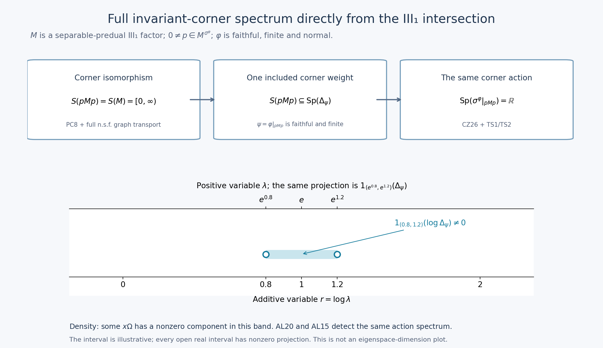 Direct III1 corner-spectrum implication and exact logarithmic spectral projection band