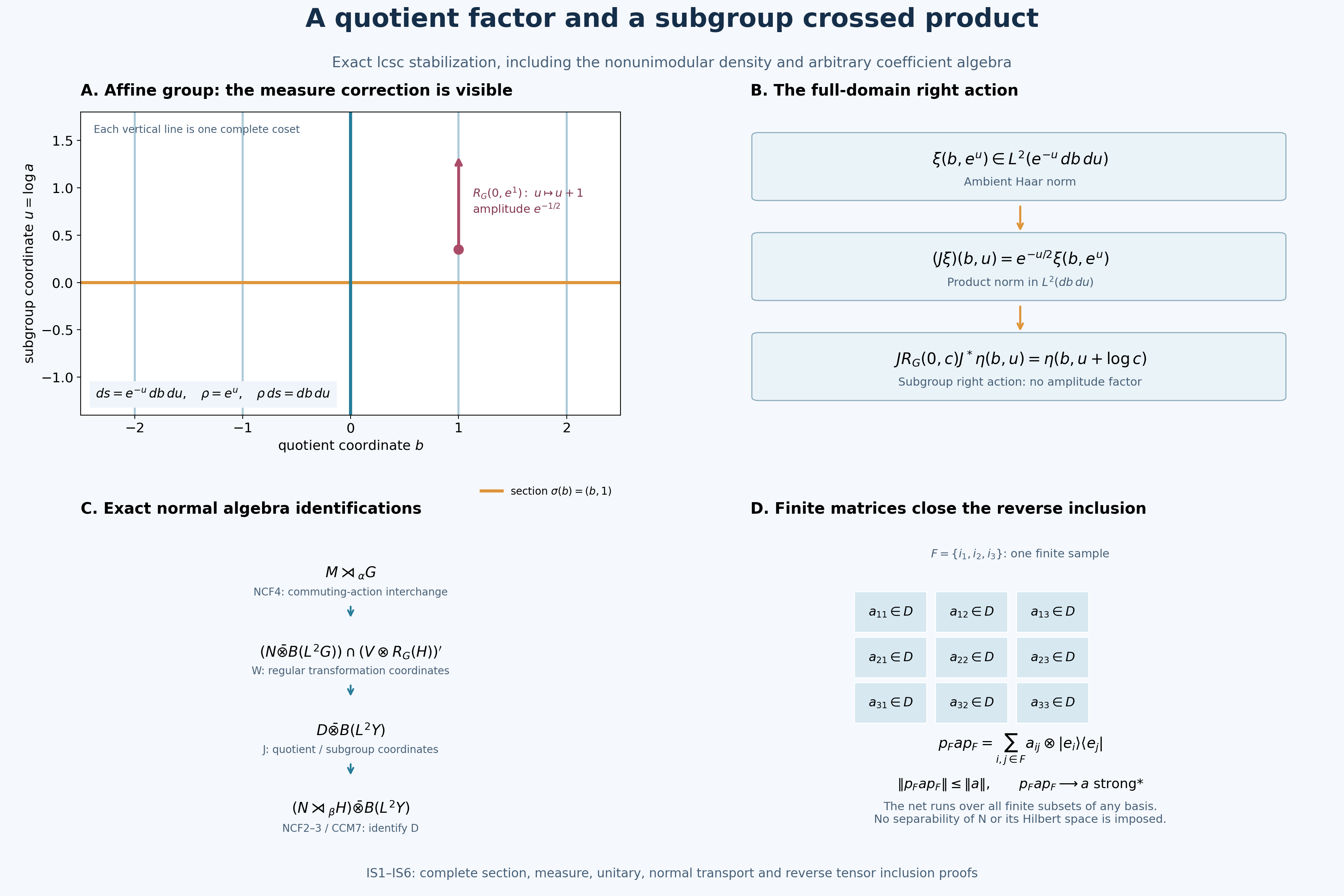 The affine-group example shows vertical subgroup cosets, the exact Haar density, the weighted quotient unitary, the normal algebra identifications and finite matrix compressions.