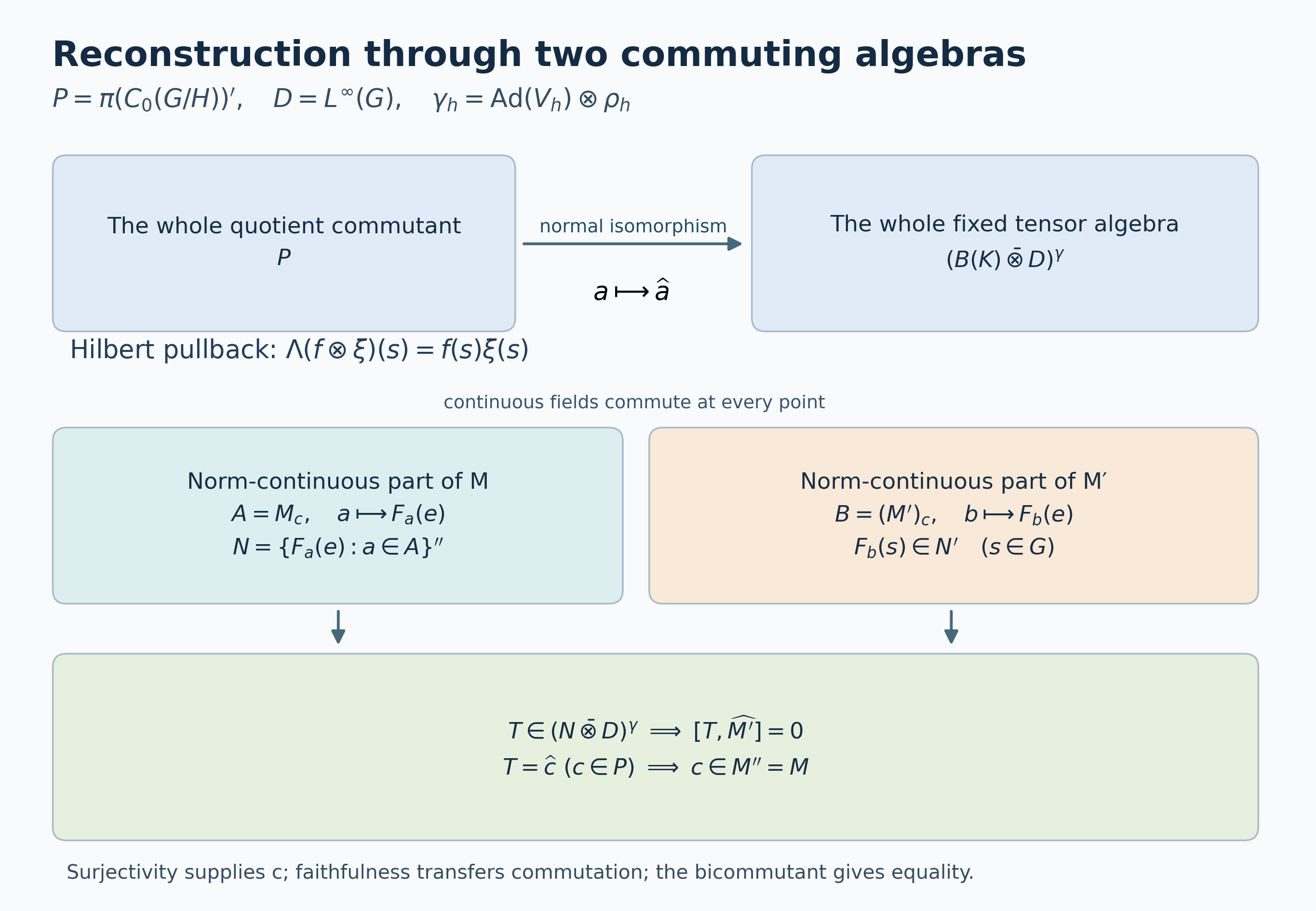 The Hilbert pullback, continuous evaluations of the two commutants, and the final bicommutant implication