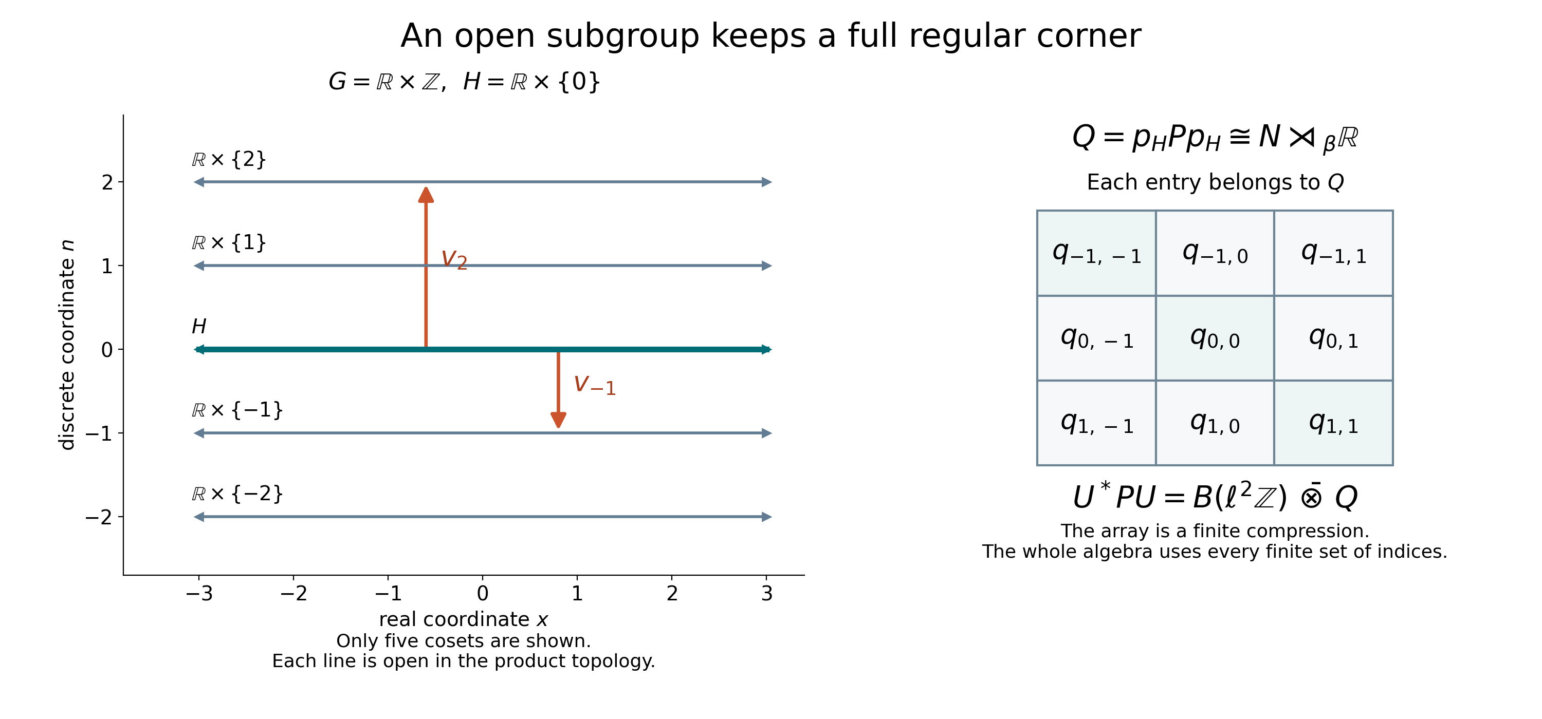 Five displayed cosets of R times Z, the distinguished subgroup, the maps between coset corners, and the full operator-matrix amplification.