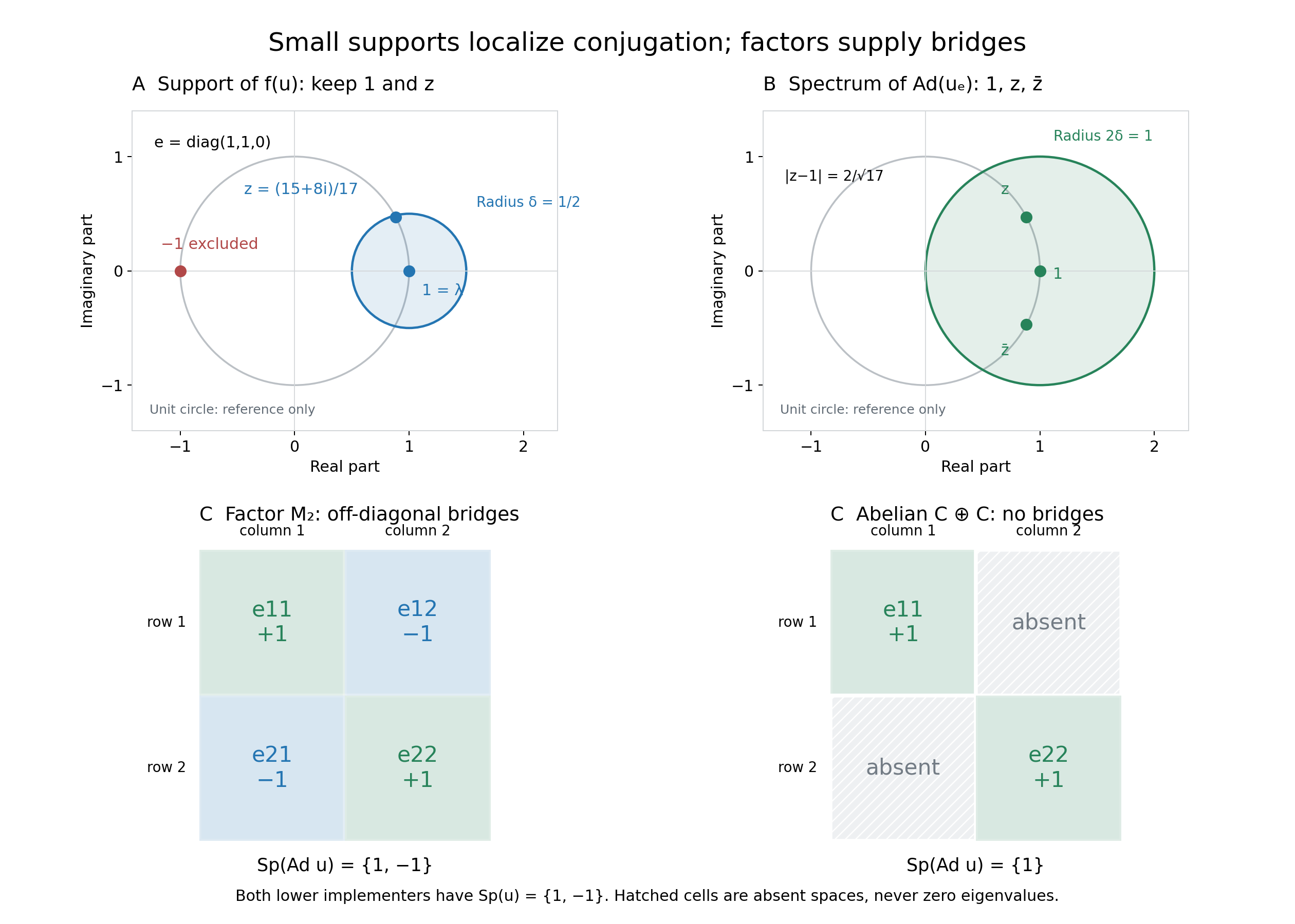 Small support, the conjugation disc bound and the exact factor contrast