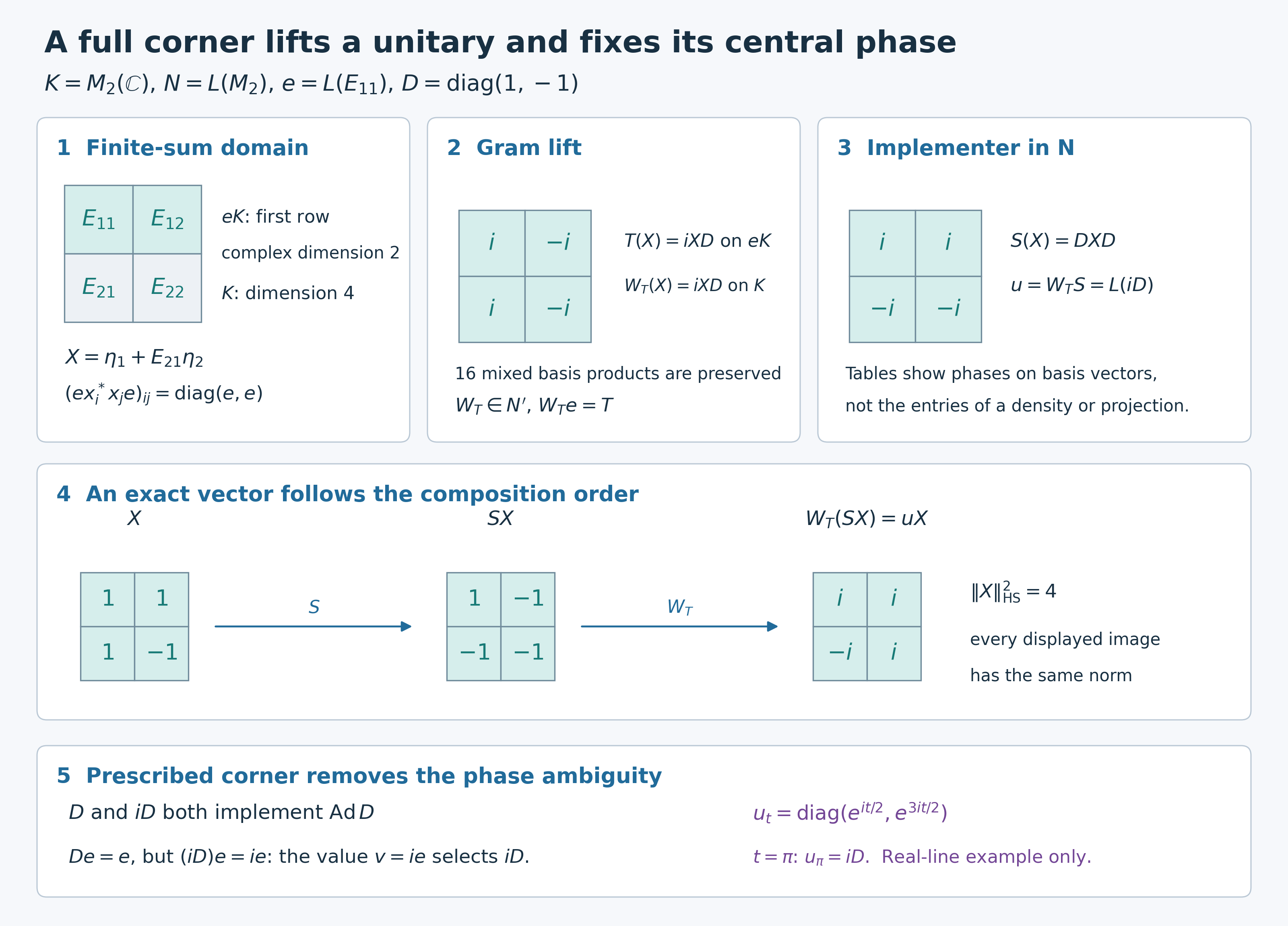 Exact full-corner Gram lift on the Hilbert–Schmidt space of two-by-two matrices