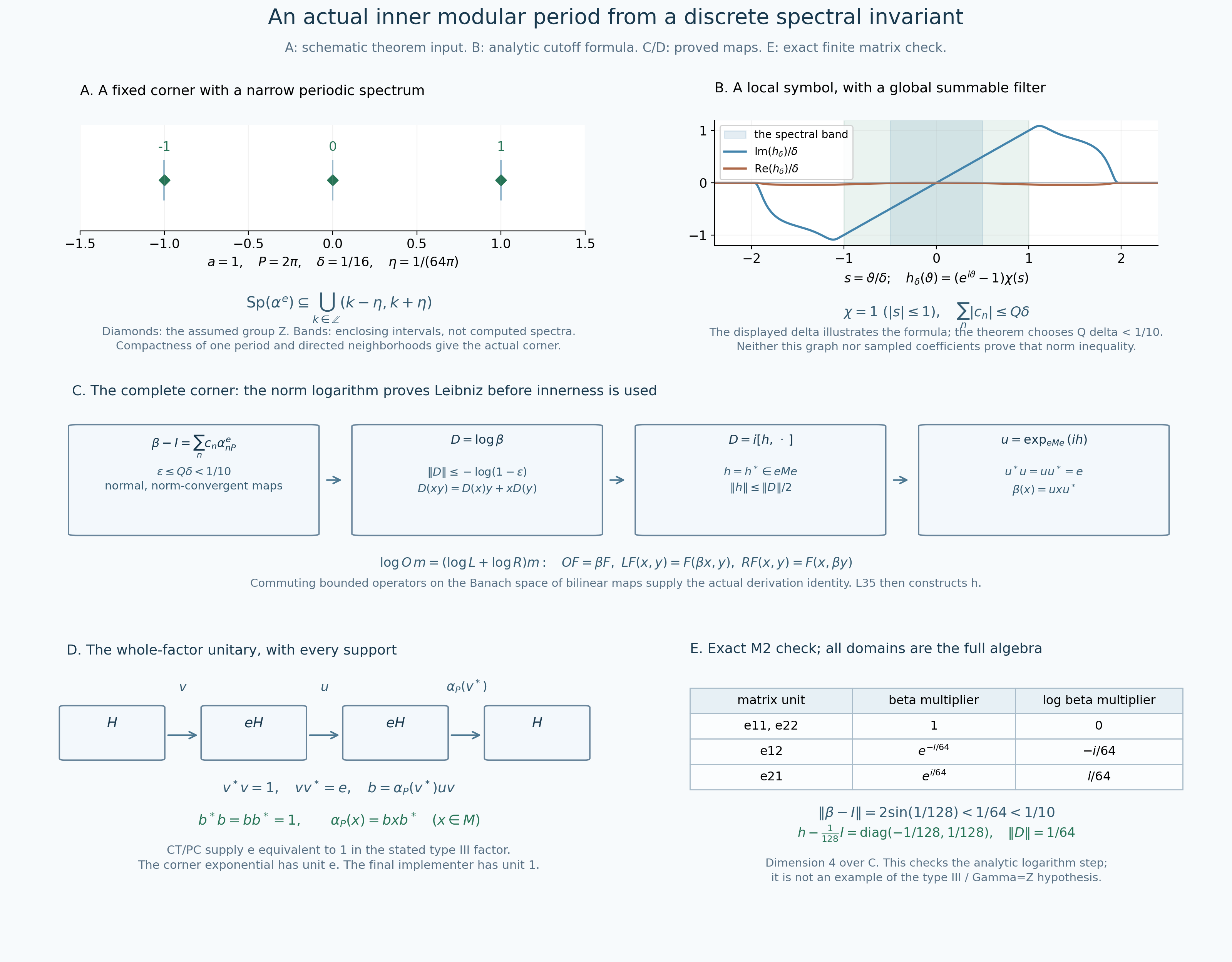 A fixed corner, an explicit Fourier cutoff, the logarithm proof, and the full-factor implementer