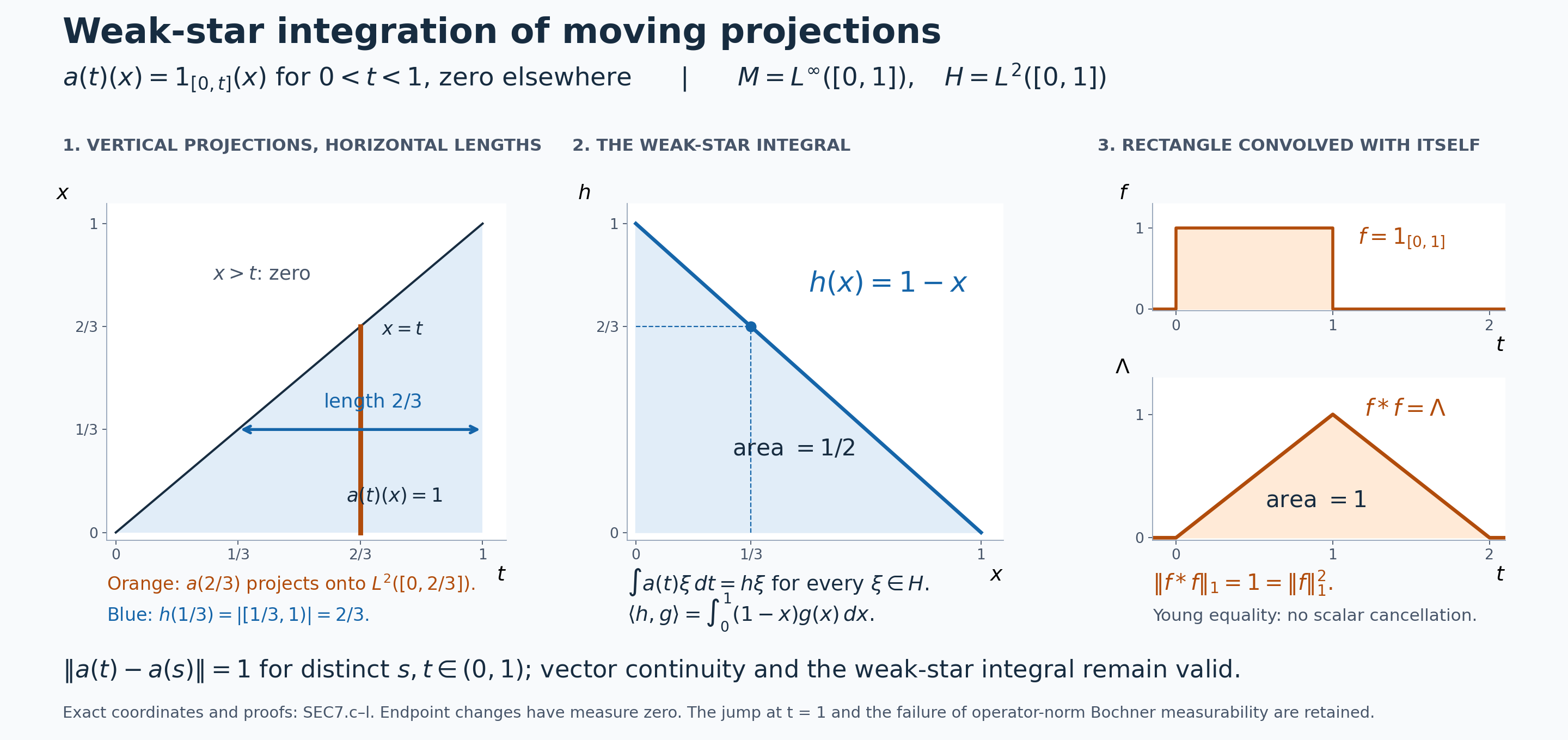 Projection slices, their weak-star integral, and the scalar convolution triangle