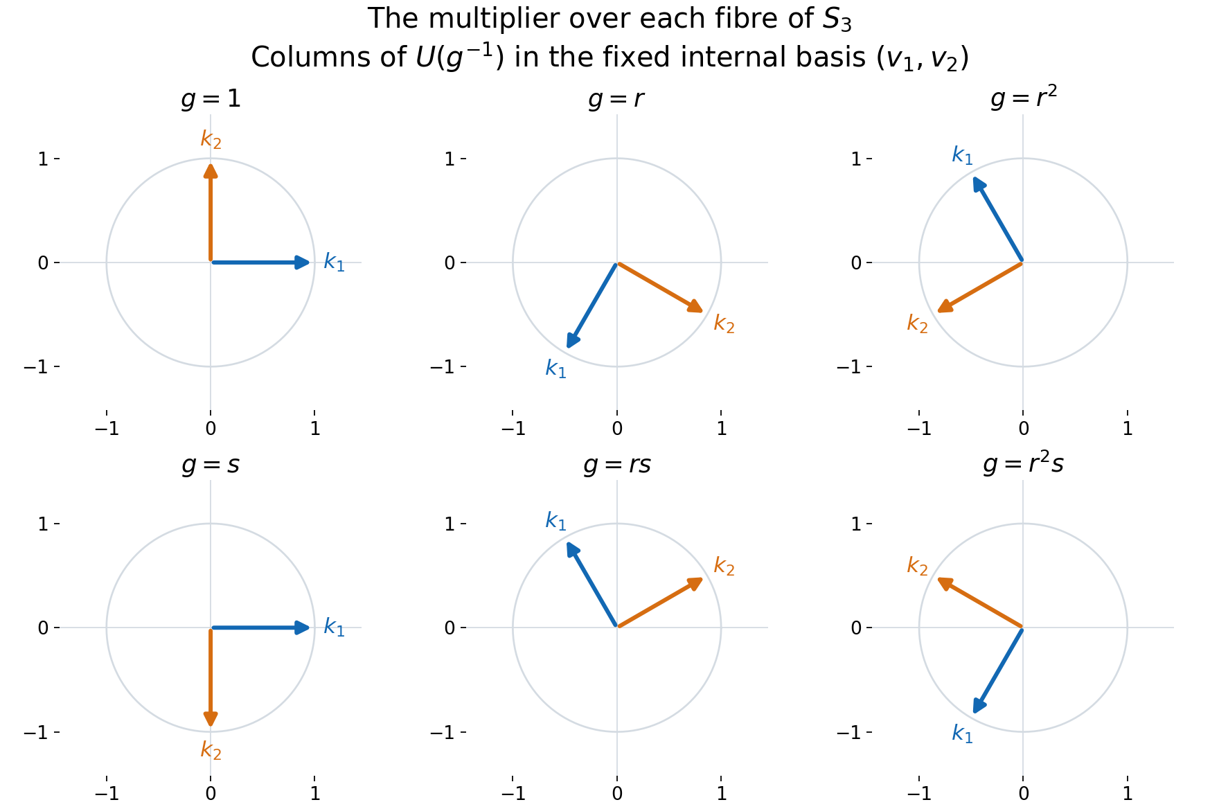 The six exact matrices U(g inverse) give the two columns of the internal basis over the six elements of S3.