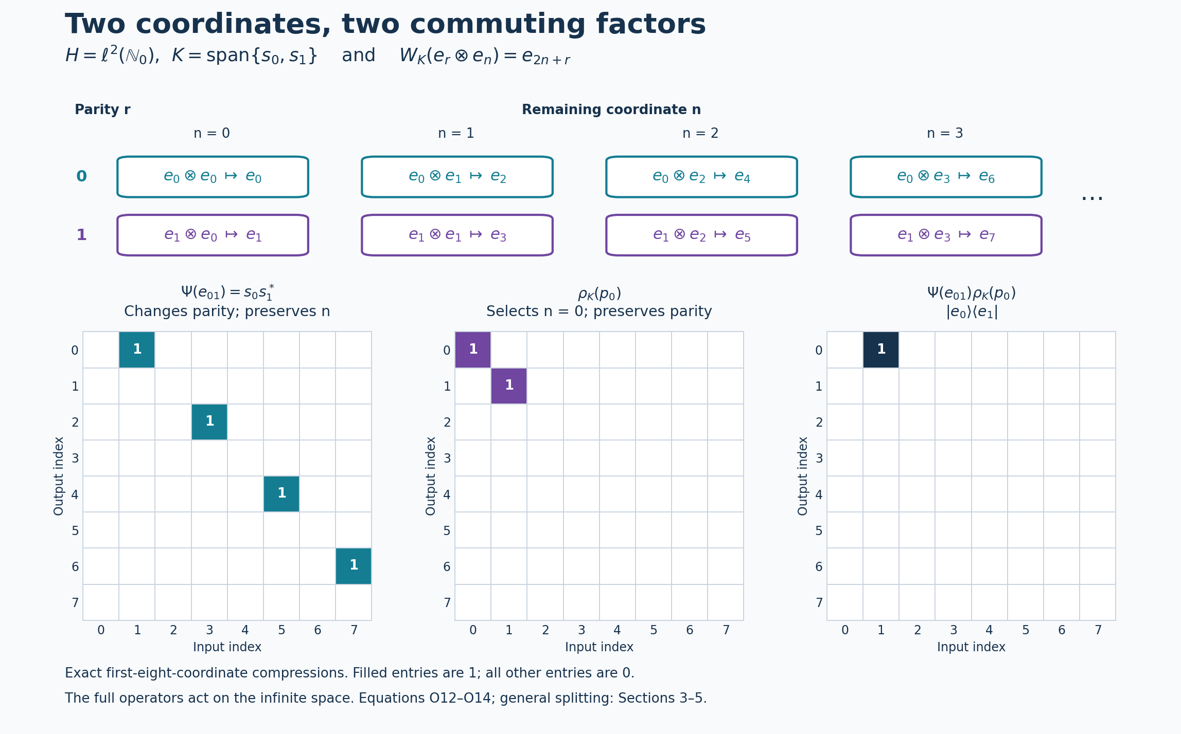 Tensor coordinates and exact finite compressions of the two commuting factors