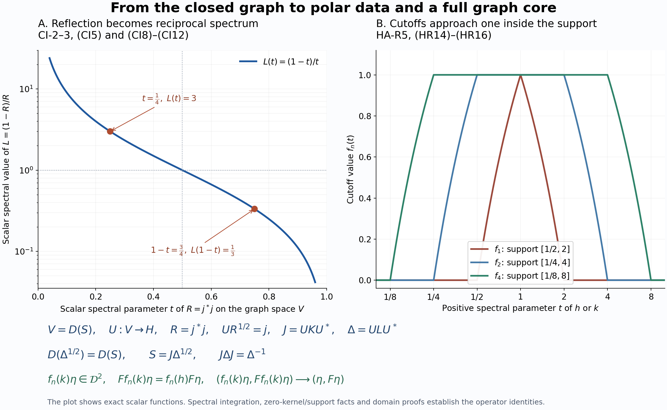 Exact graph spectrum and cutoff functions