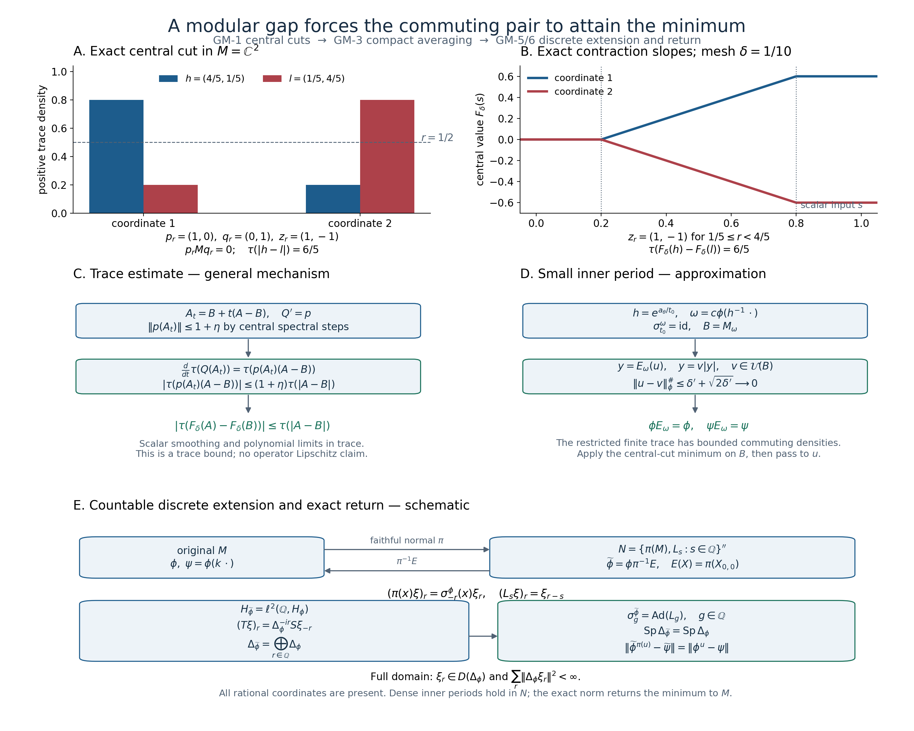 Central cuts, trace differentiation, compact averaging, and the full countable discrete modular extension