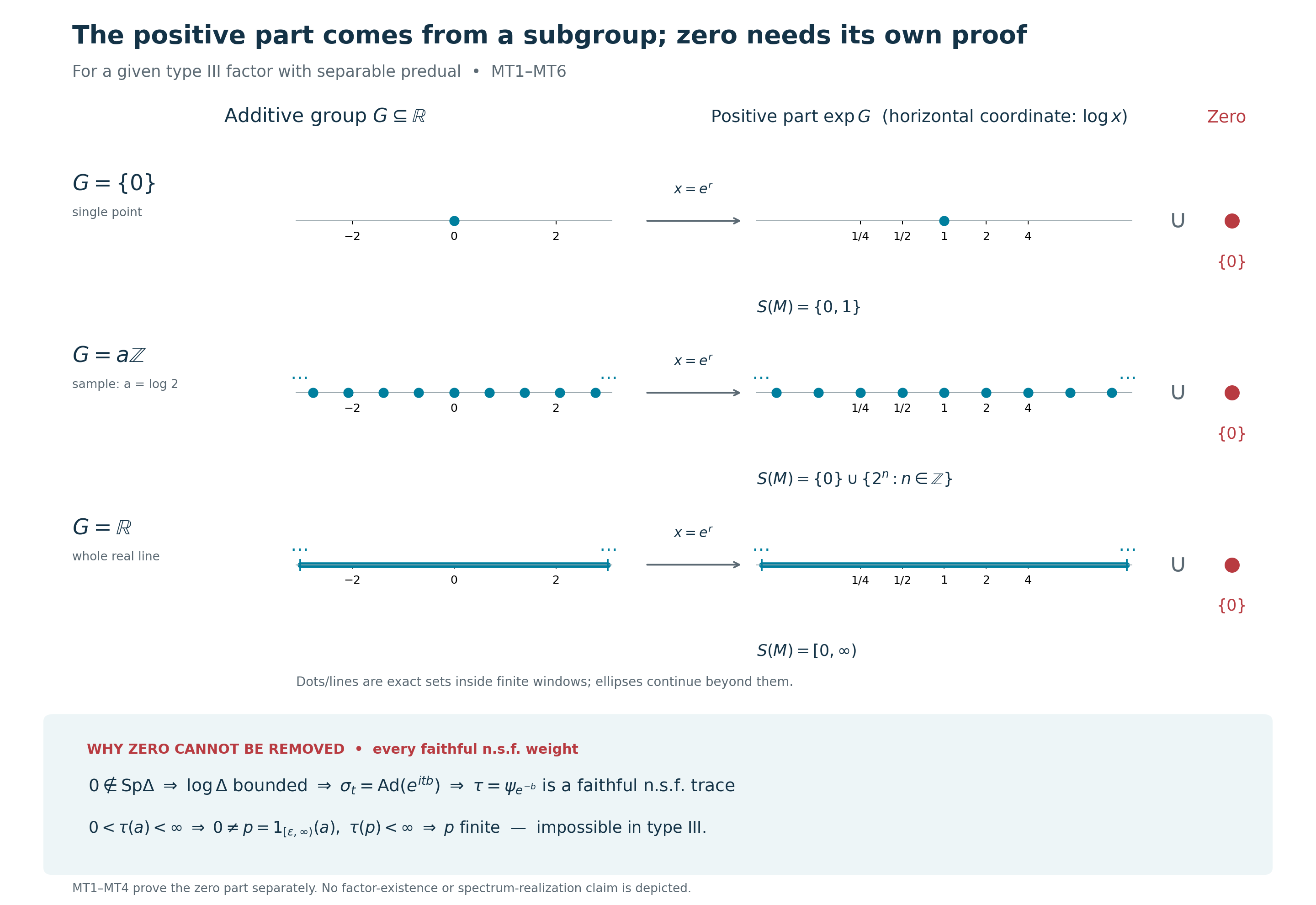 Exact subgroup alternatives and the separate zero-spectrum obstruction