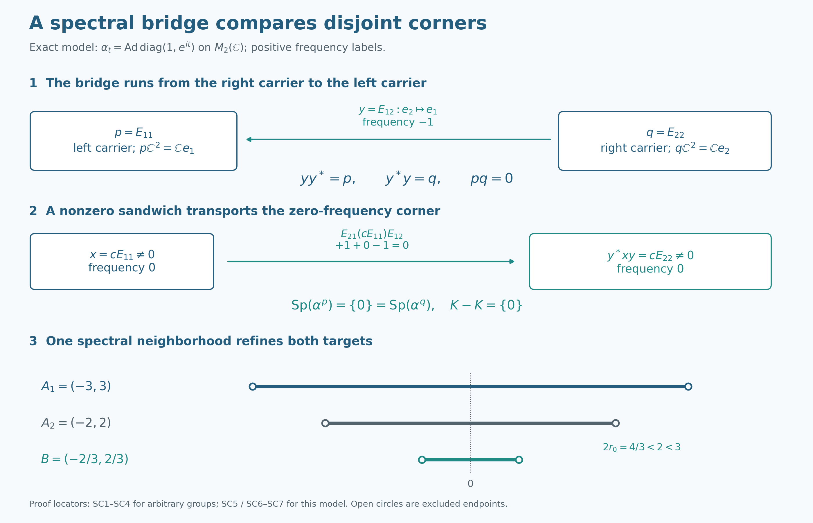 Exact two-by-two spectral bridge and a common interval refinement