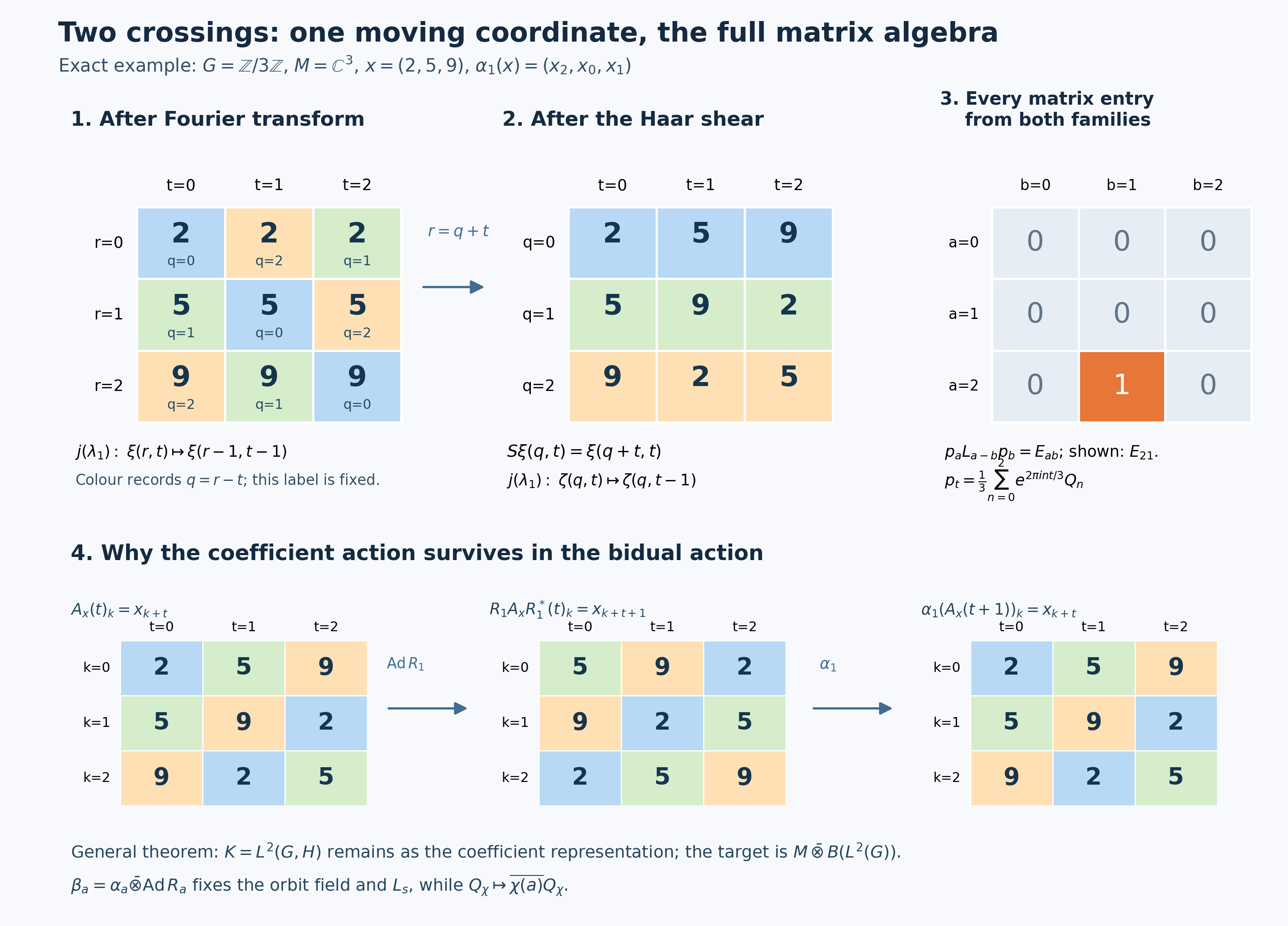 Exact three-point coordinate calculation for normal double duality