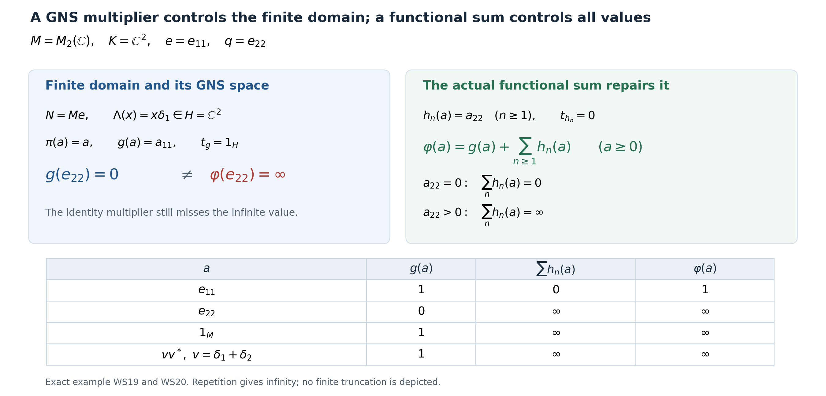 The finite GNS multiplier and the actual functional sum have different scopes