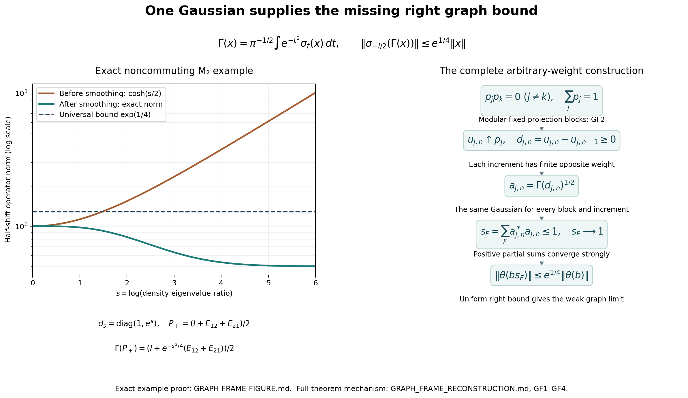 Gaussian smoothing of a noncommuting positive partition, and the general graph-frame construction
