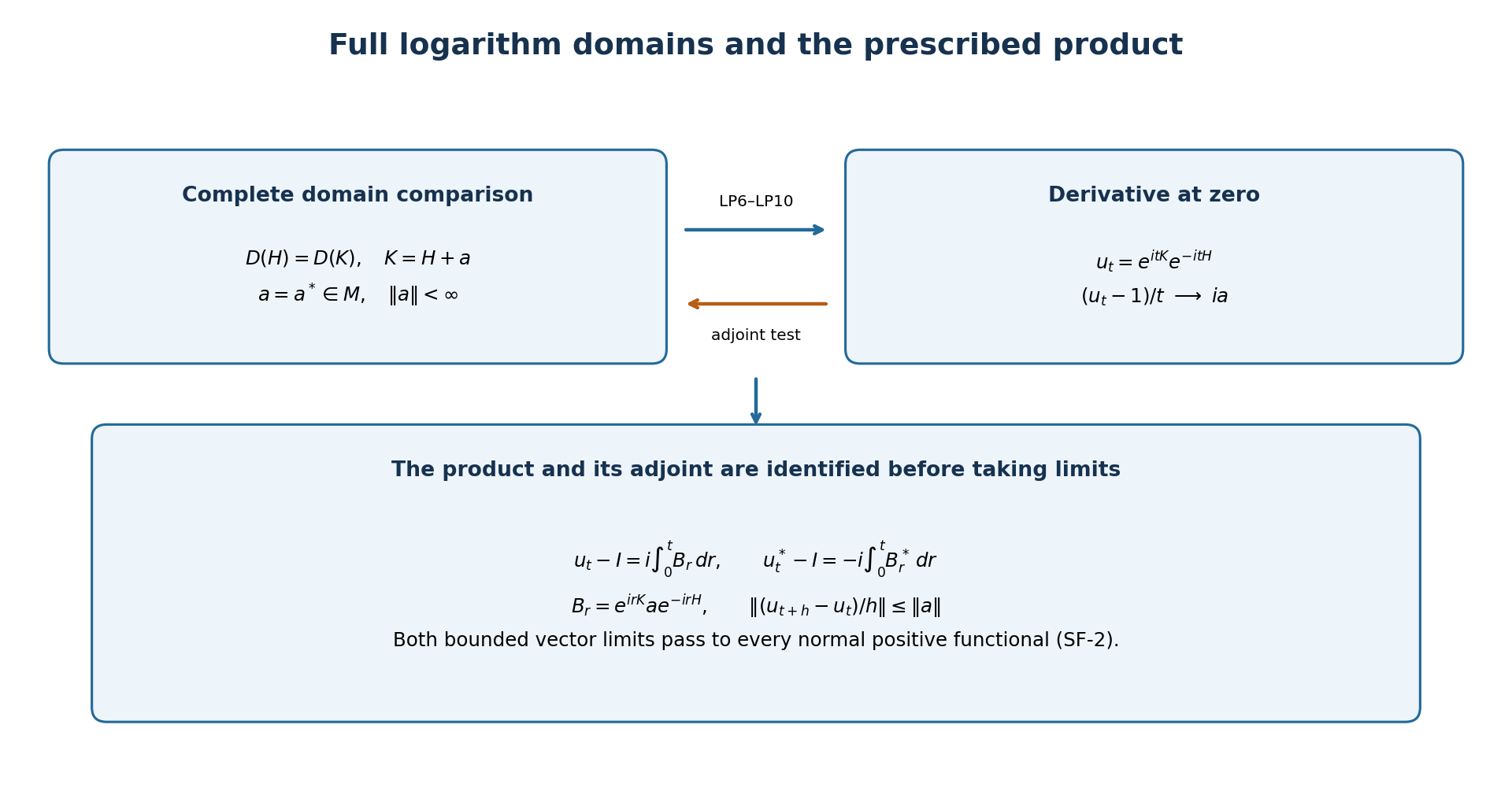 Full logarithm-domain equivalence and the two vector integral limits.