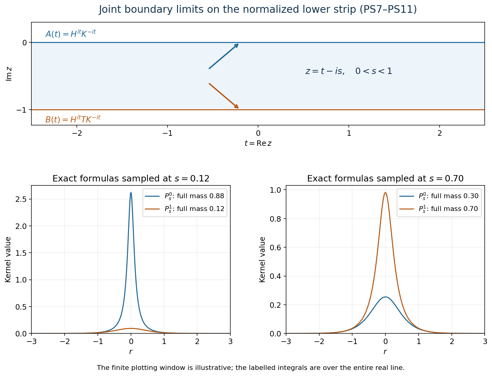 Lower strip and exact Poisson kernels at two depths, with their full-line masses.
