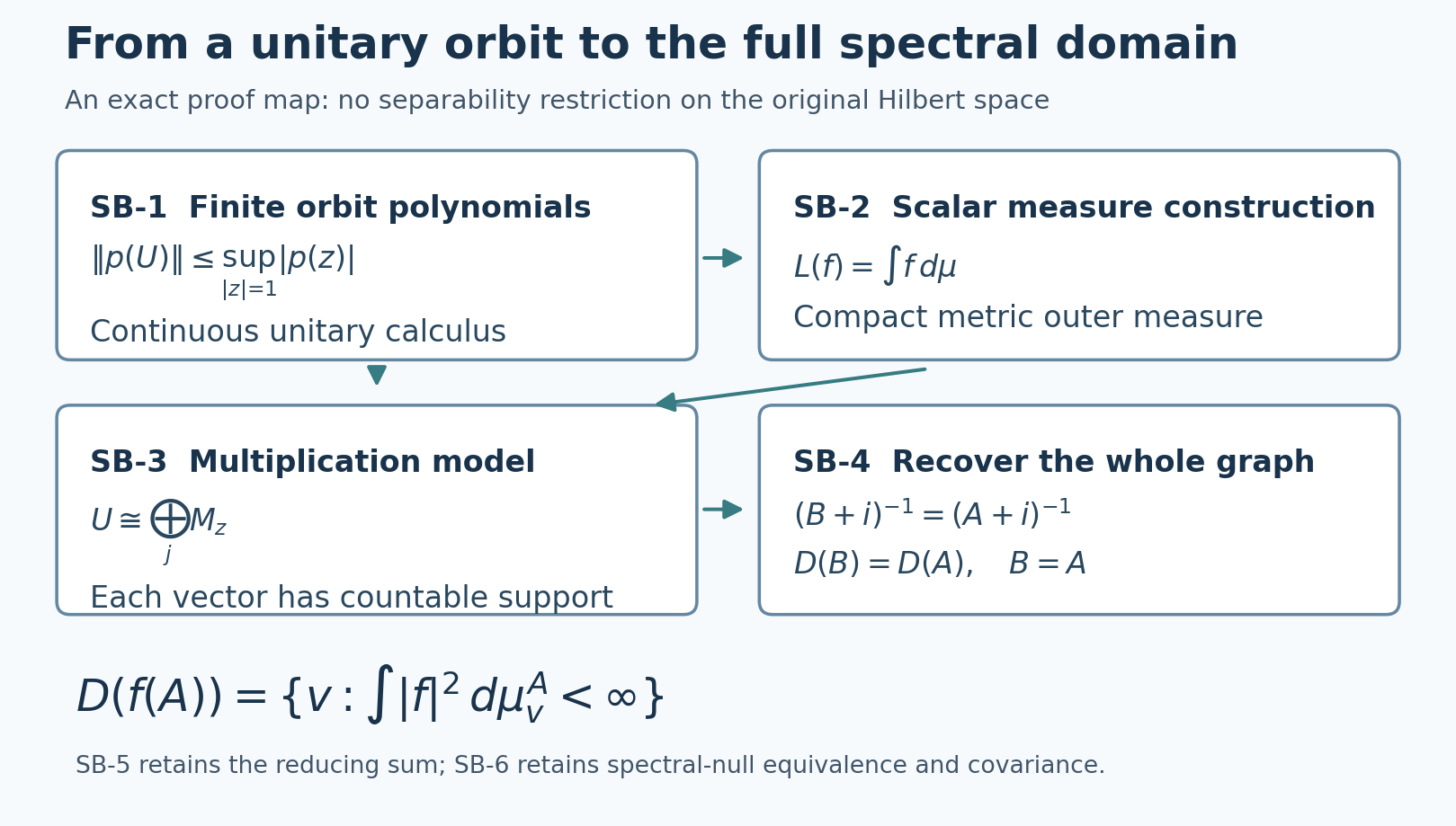The spectral proof route and its full-domain test