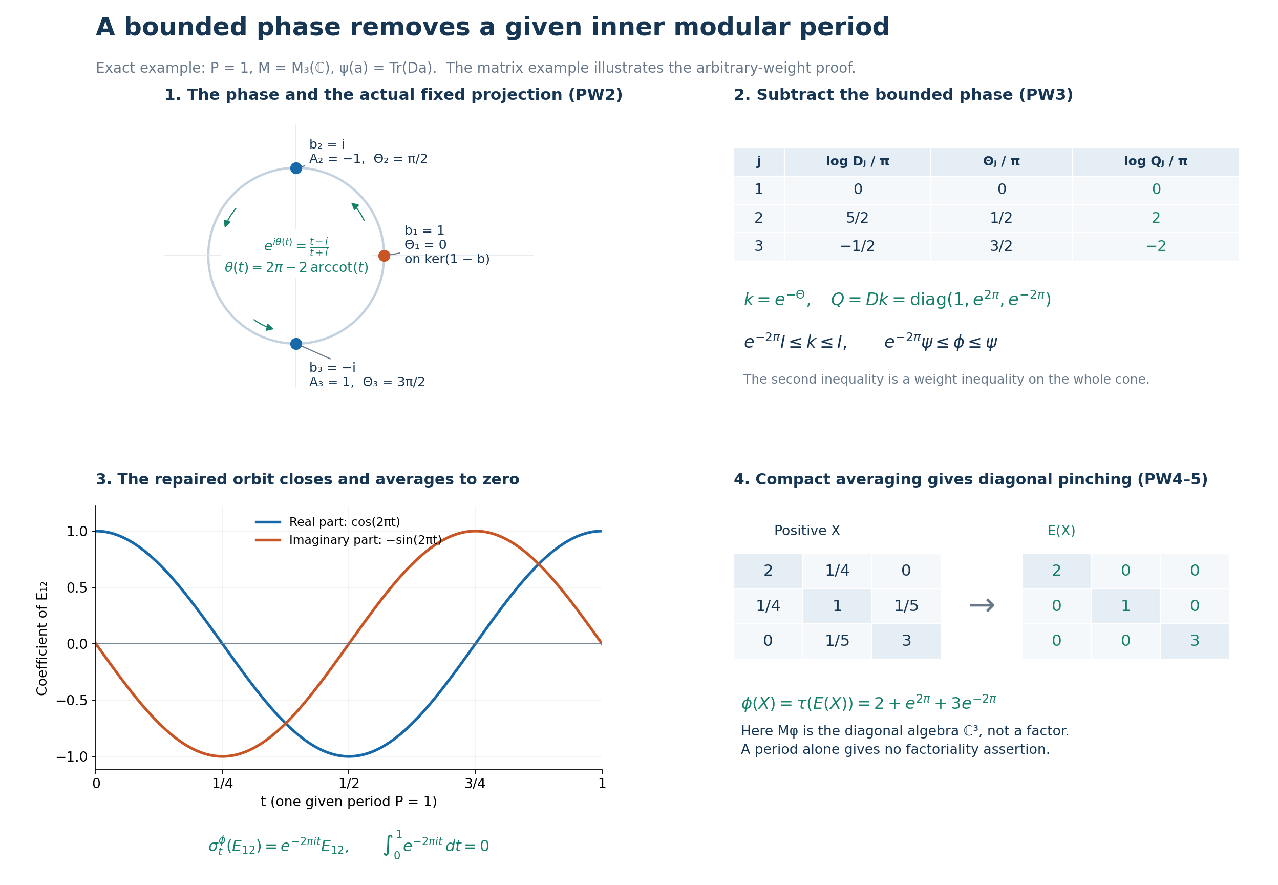 The Cayley phase, exact three-dimensional densities, a periodic coefficient and diagonal pinching