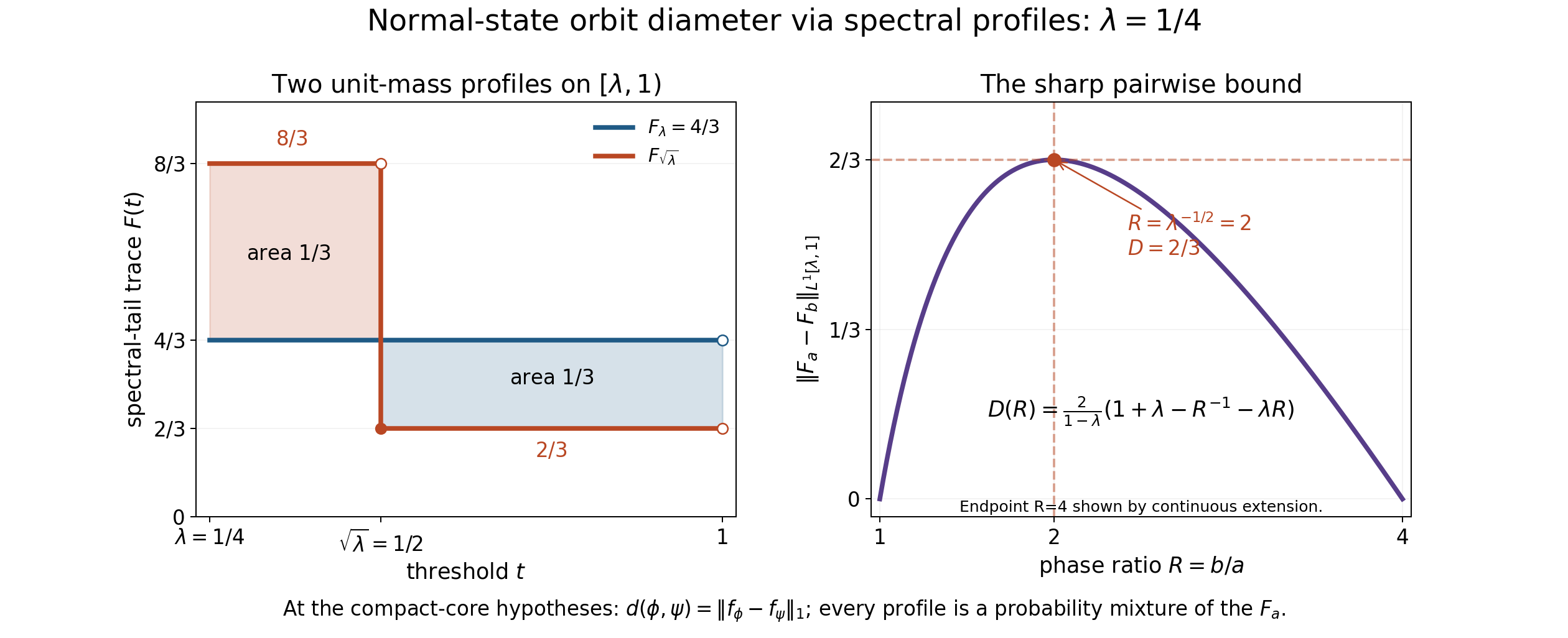 Exact spectral profiles and sharp distance at lambda one quarter