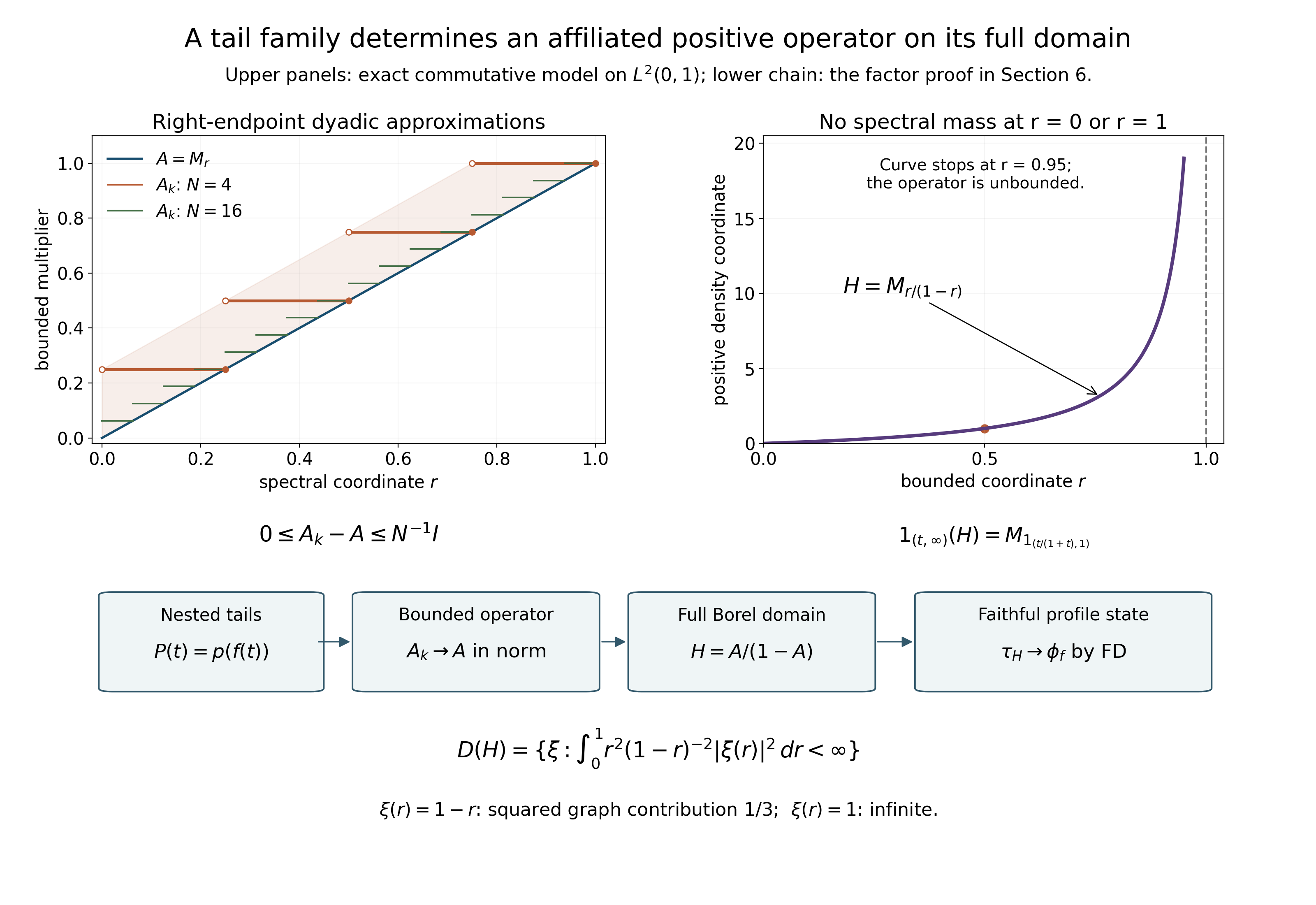 Exact dyadic multiplication model and the full density domain