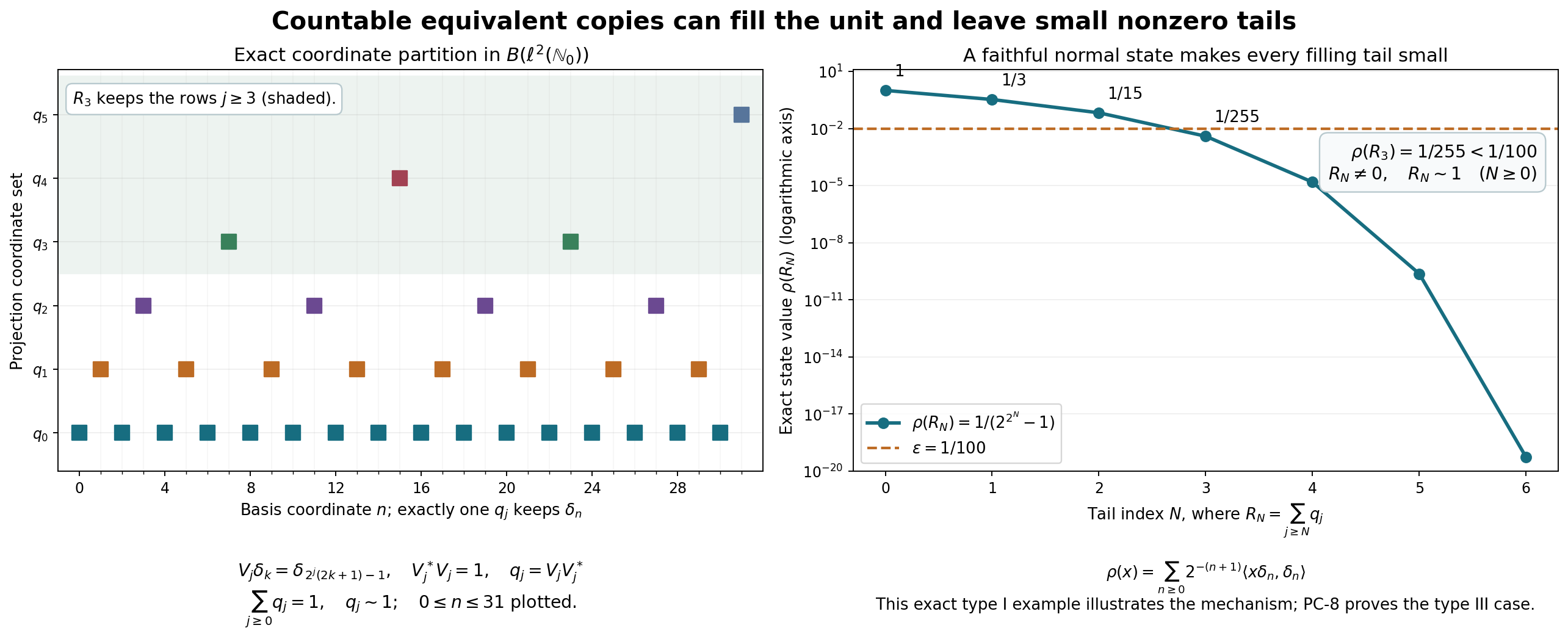 Countable copies, their actual coordinate sets, and nonzero small tails