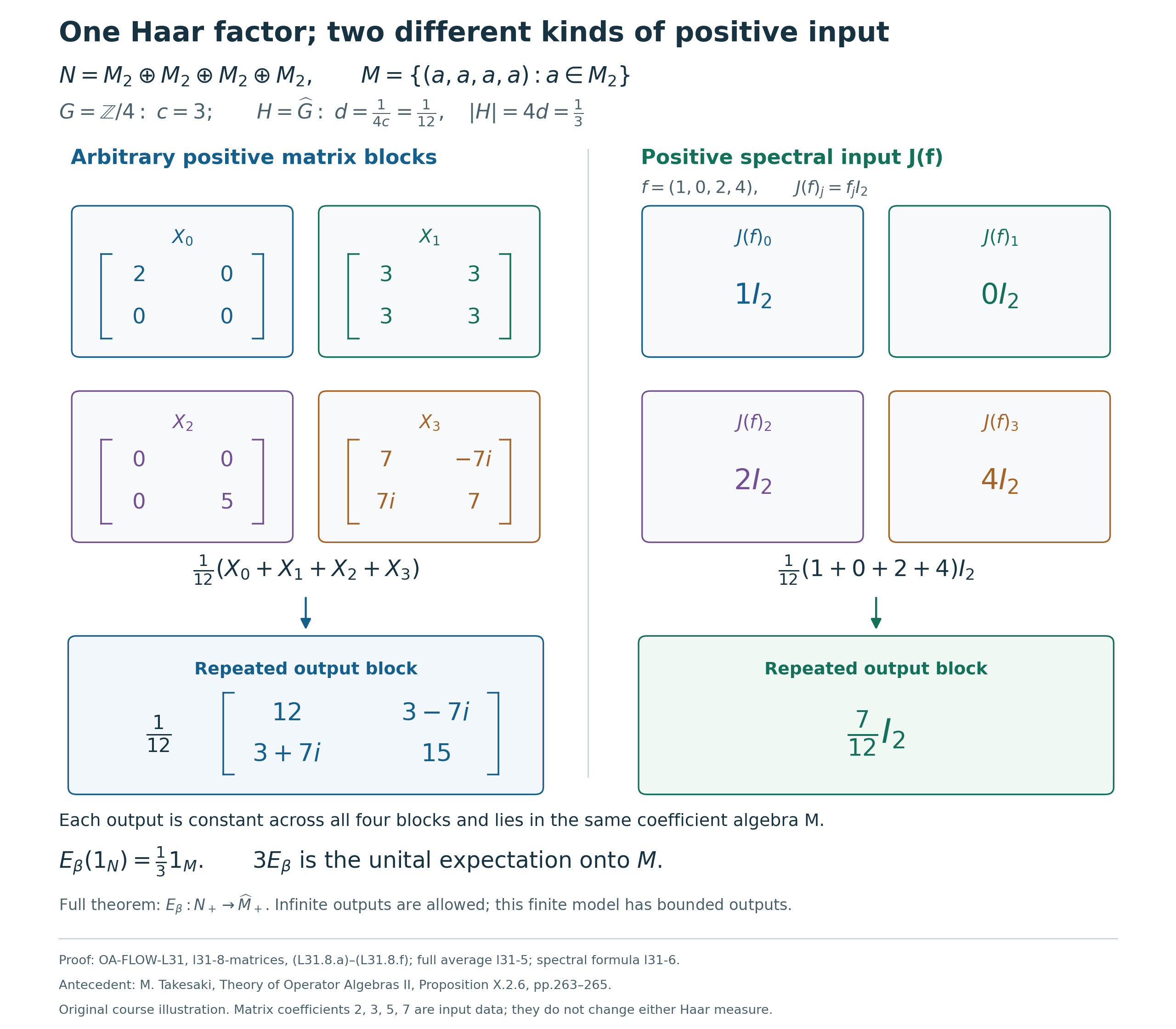 The same dual Haar factor averages arbitrary positive matrix blocks to a matrix, while averaging scalar spectral blocks to a scalar multiple of the identity.