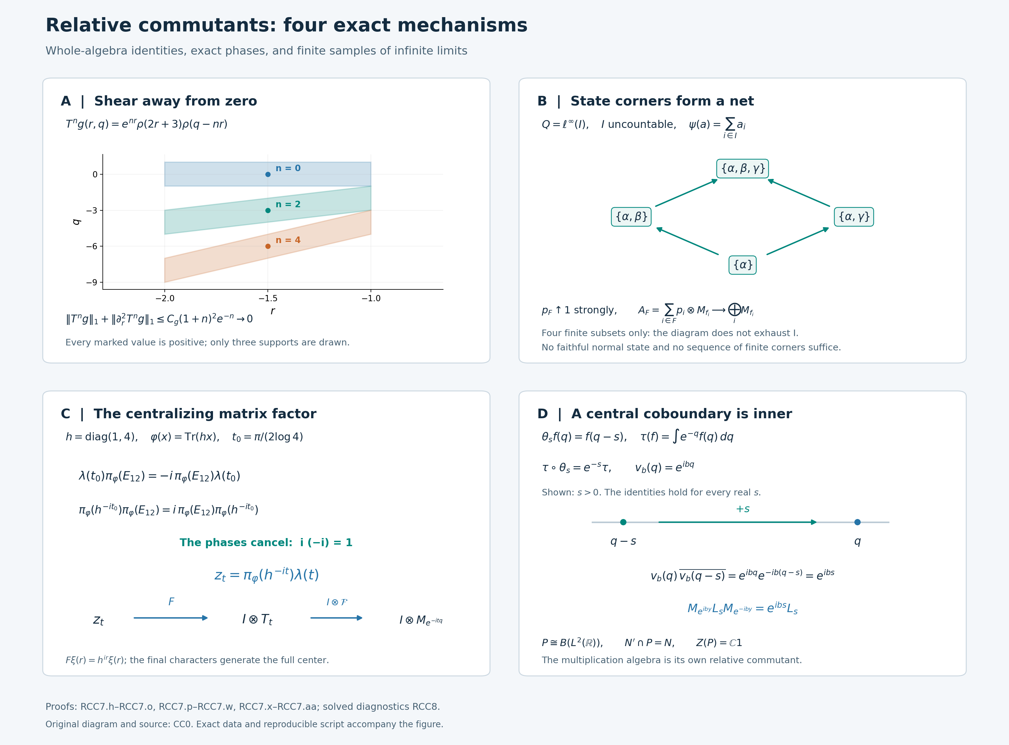Four exact mechanisms: a decaying Fourier shear, an arbitrary-index finite-corner net, the matrix factor that centralizes the group generator, and a central translation coboundary