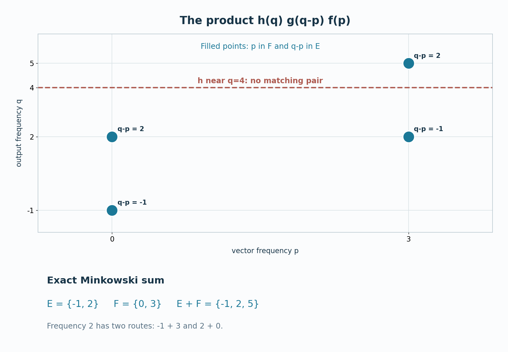 A two-variable Fourier transform of the triple kernel has support where p is a vector frequency and q minus p is an operator frequency; q is therefore in their sum. A finite-frequency example marks the resulting output frequencies.
