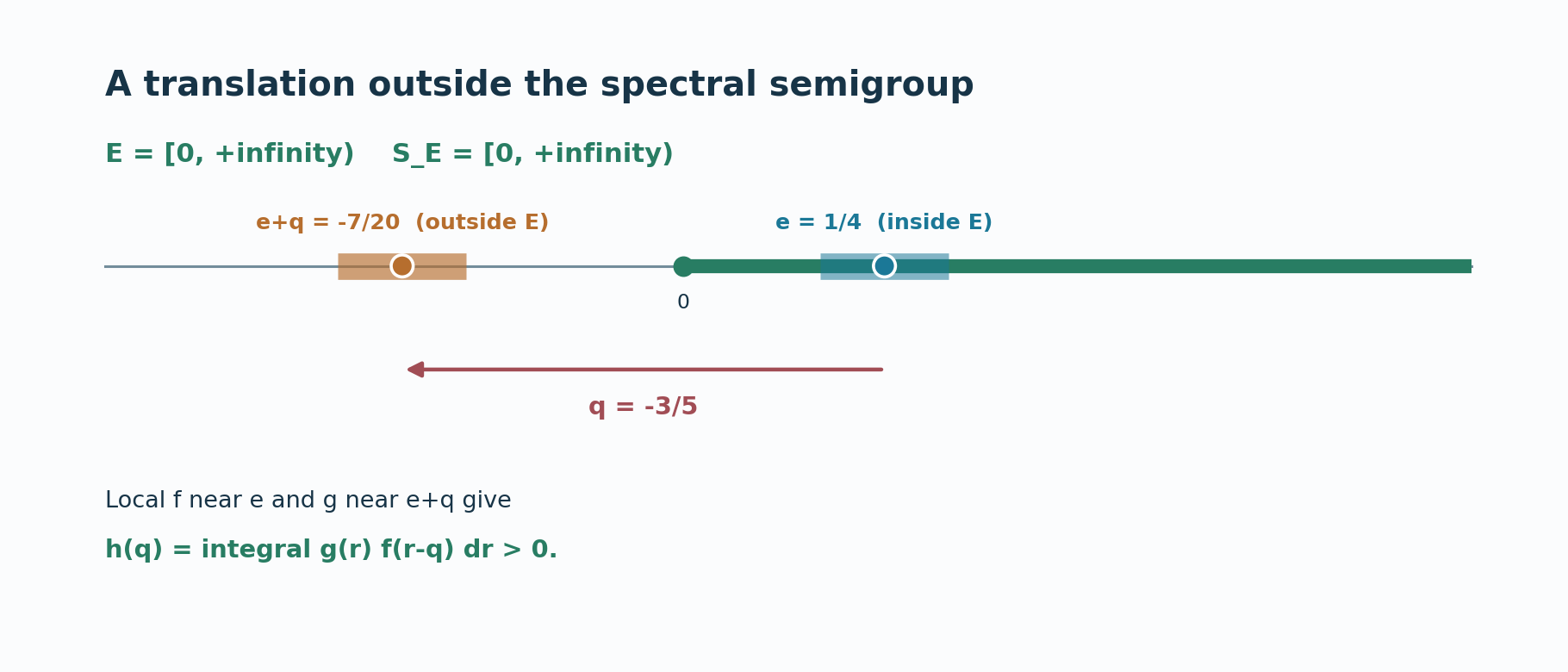 For a regular closed half-line, a negative translation sends an interior point outside the set. Local Fourier cutoffs at the two points produce an annihilator nonzero at that translation, excluding it from the operator spectrum.