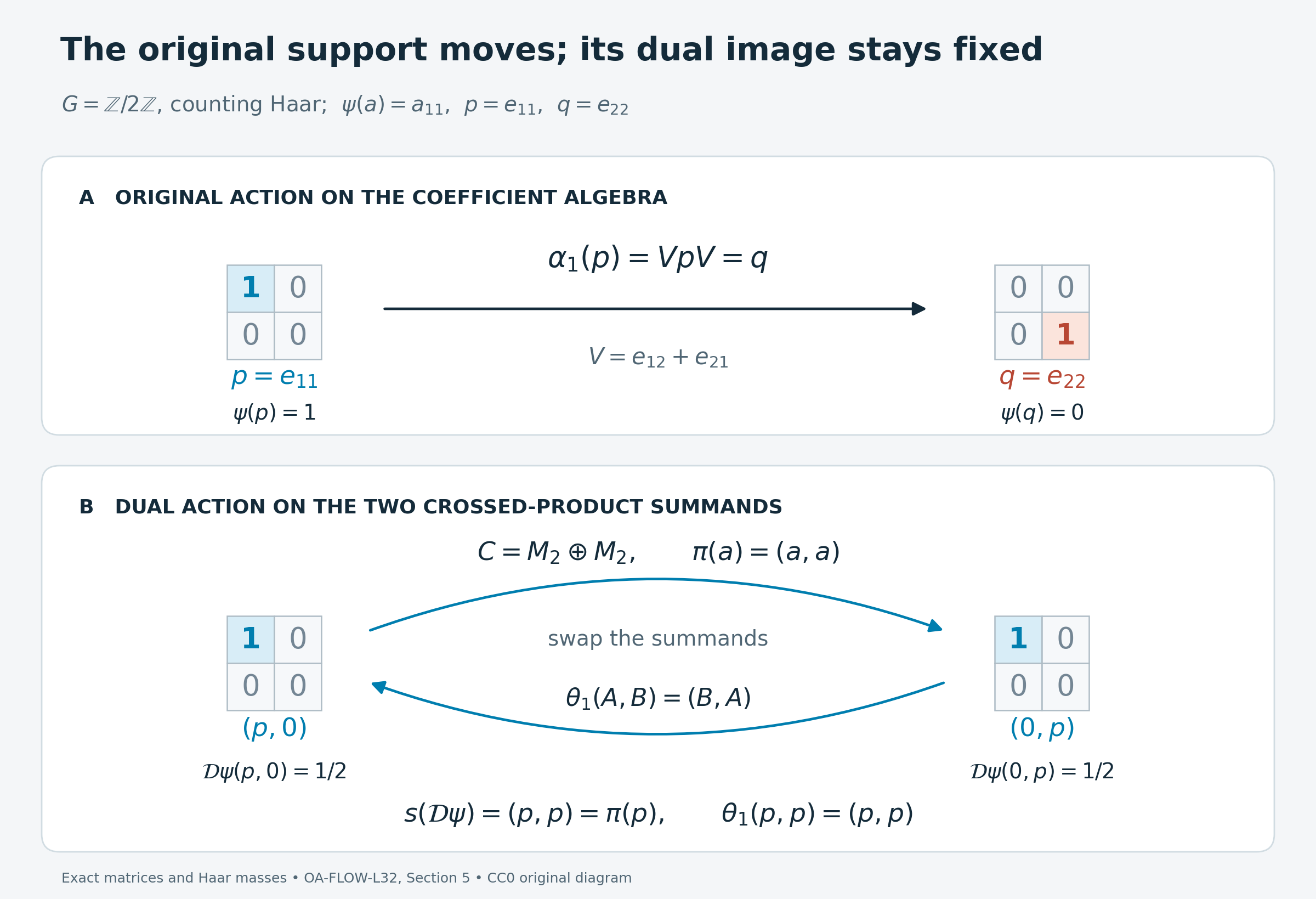 The original action moves the rank-one input support, while the dual action fixes its diagonal image