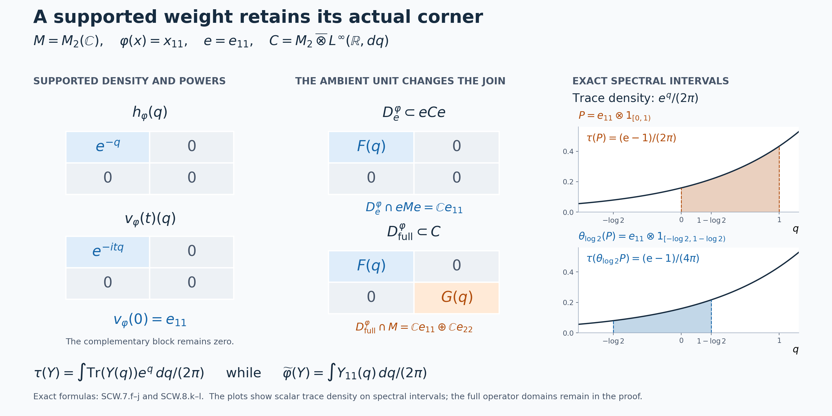 Rank-one support matrices, the extra complementary block in the full join, and exact translated spectral intervals