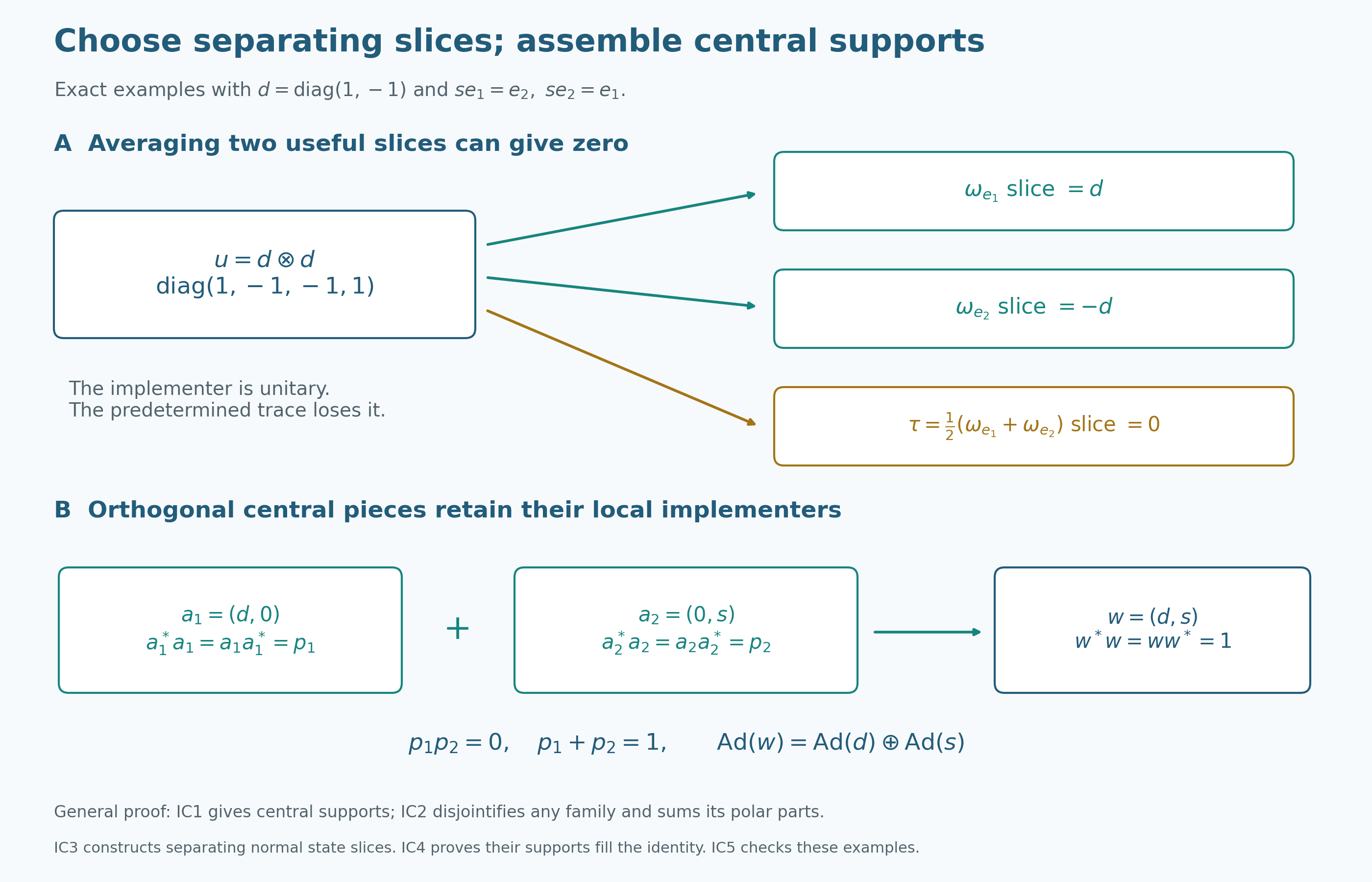 Exact cancellation of state slices and assembly on orthogonal central summands