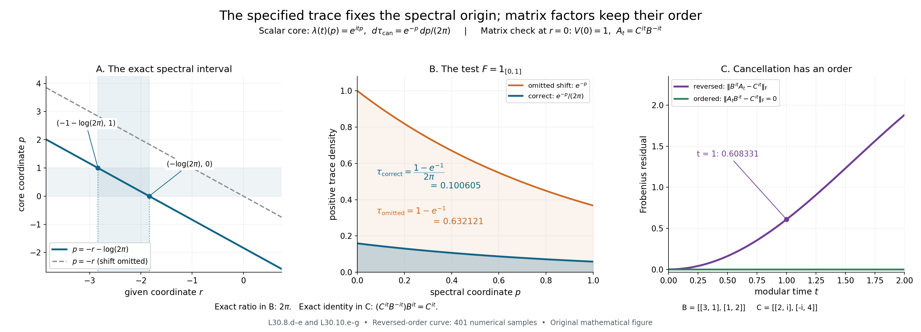 The scalar spectral shift, its exact positive trace value, and ordered matrix cancellation