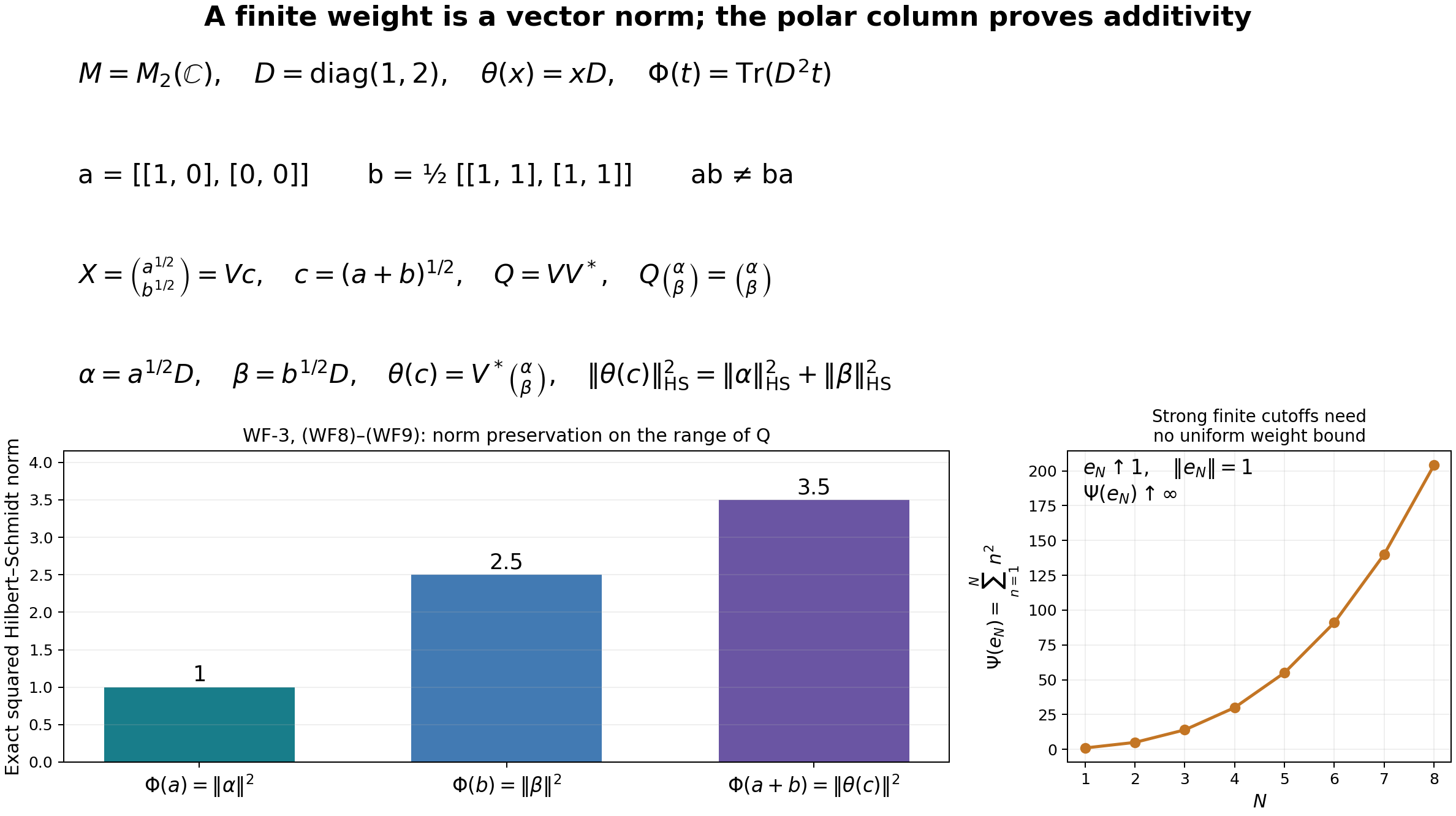 Exact polar-column norm identity and a sequence of finite-weight cutoffs