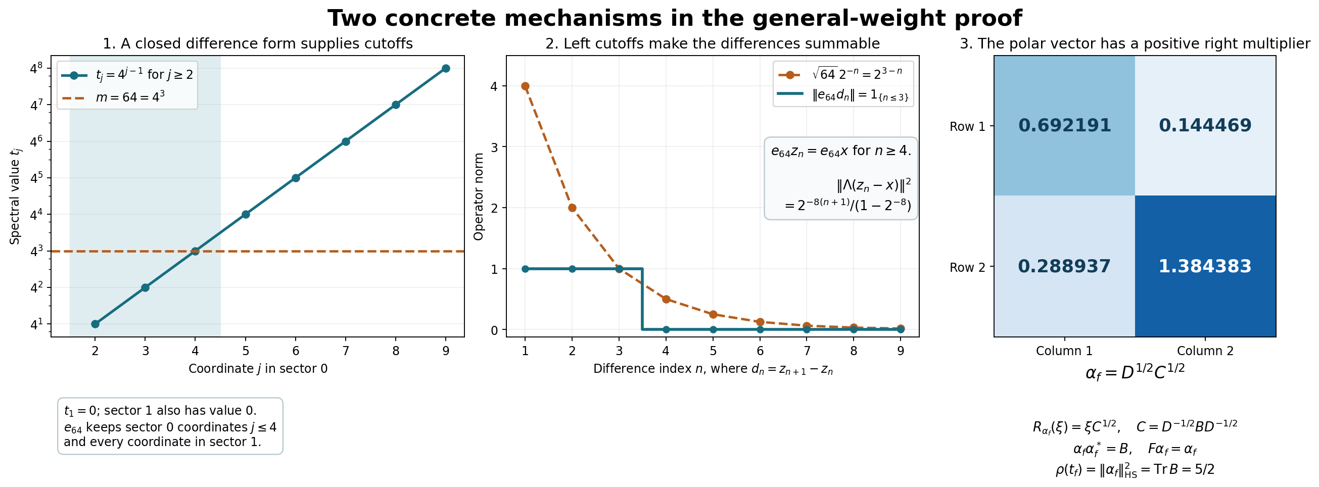 A diagonal closed-form cutoff, its difference bound, and the canonical polar vector in a noncommuting matrix example