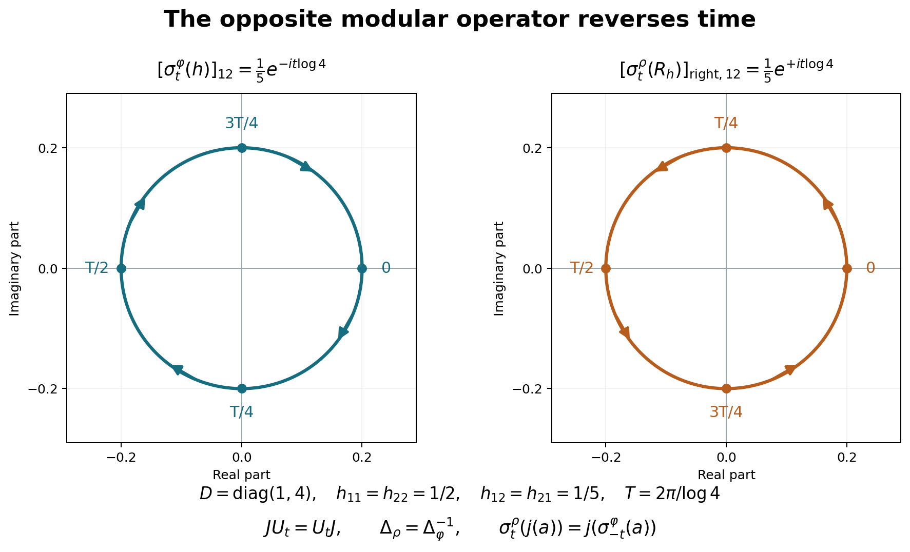 The off-diagonal matrix coefficient turns clockwise for the original modular group and counterclockwise for the opposite group