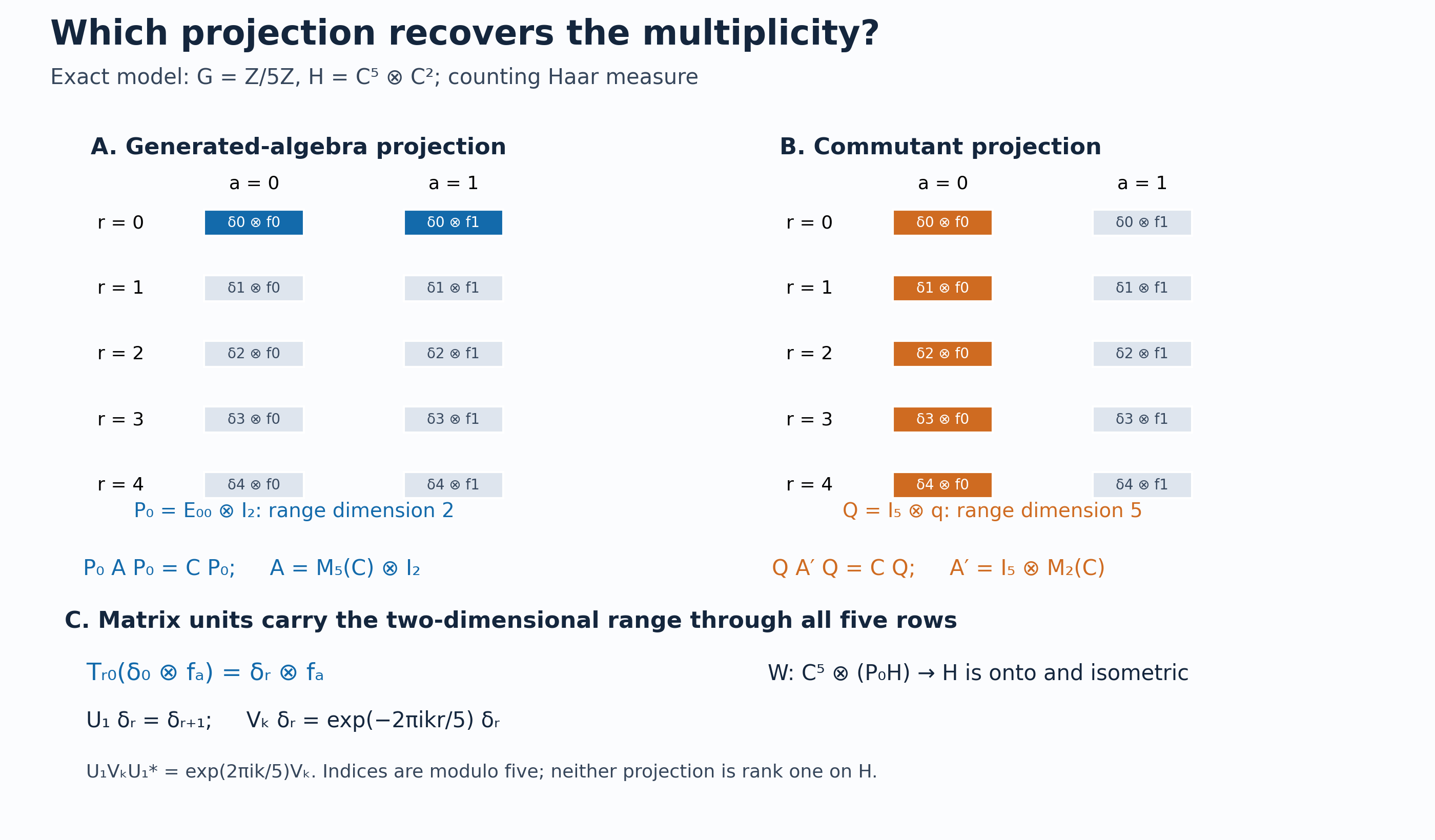 Exact two-copy Weyl model and the two minimal projections