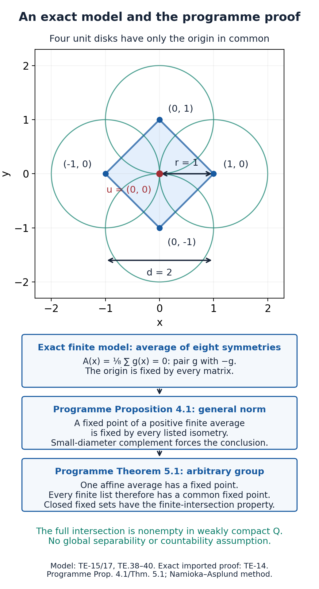 Exact four-point model of the simultaneous radius construction
