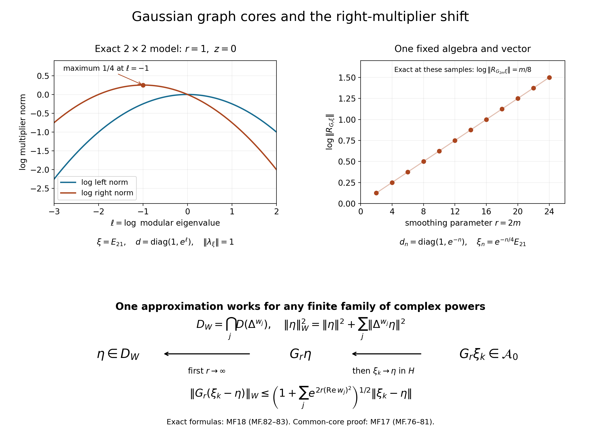 Exact right-multiplier norms and the two-stage common-core approximation.