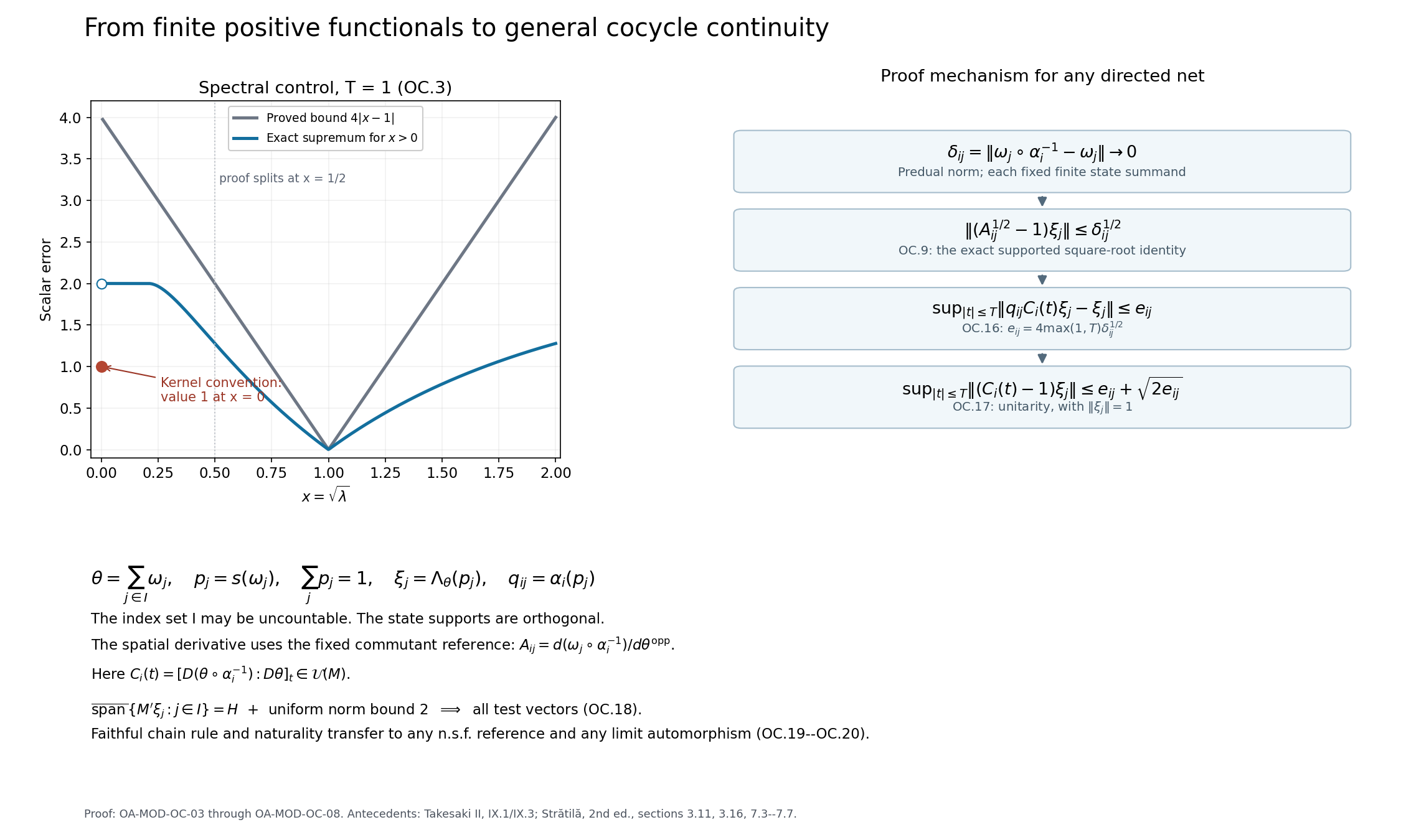 A scalar error plot with its proved bound and a diagram of the finite-state estimates leading to compact-time cocycle continuity.