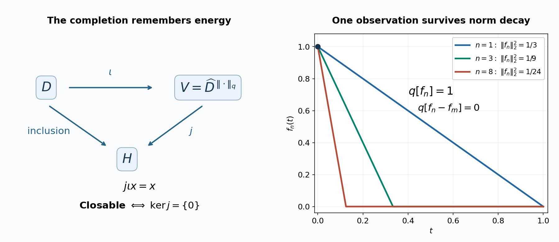 Energy completion and a point observation invisible in the Hilbert norm