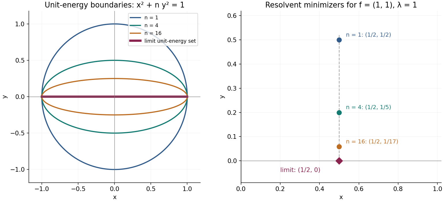 Unit-energy sets for q_n and their resolvent minimizers