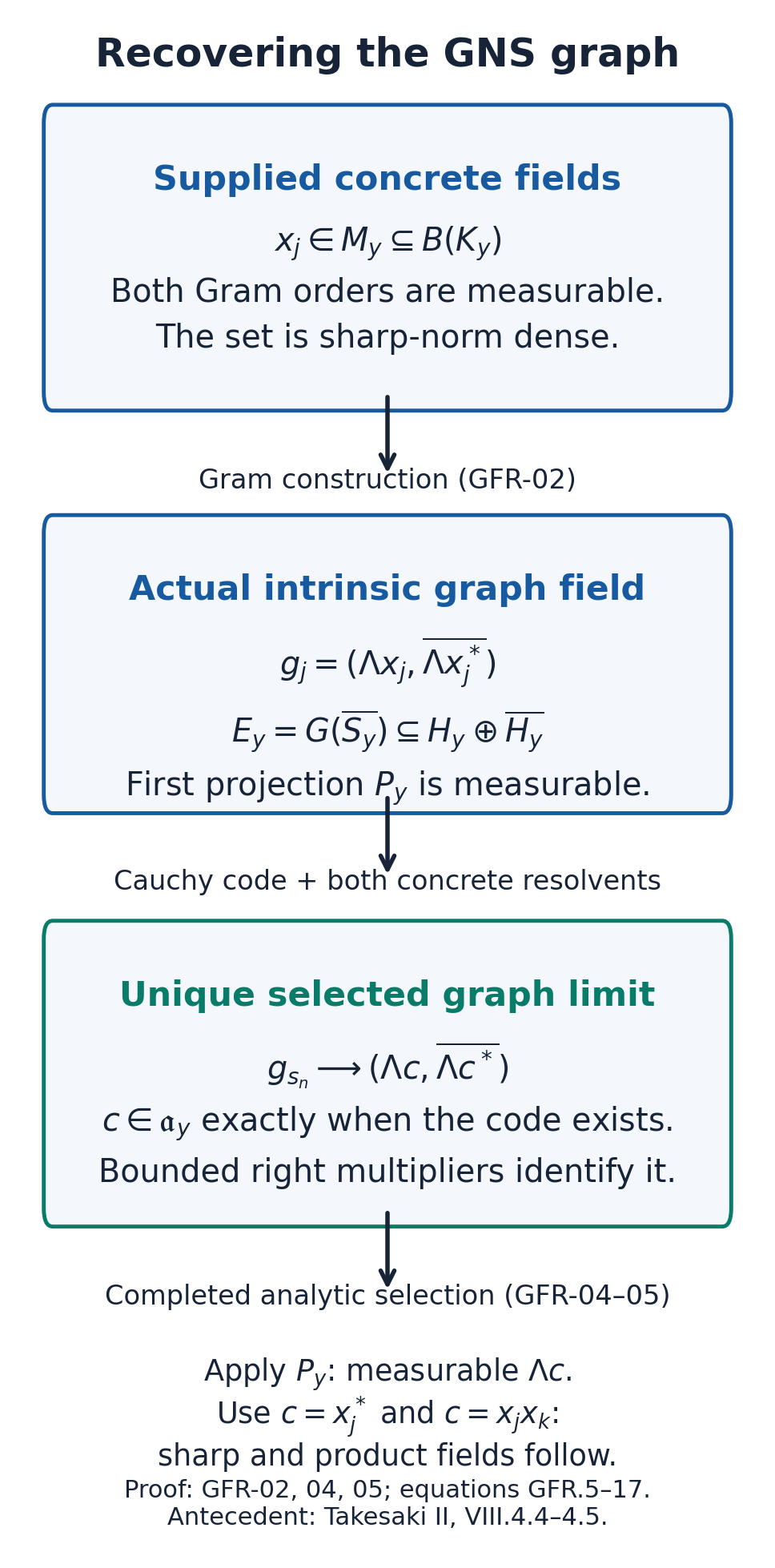 The two supplied Gram matrices, the countable resolvent code and its unique actual GNS limit.