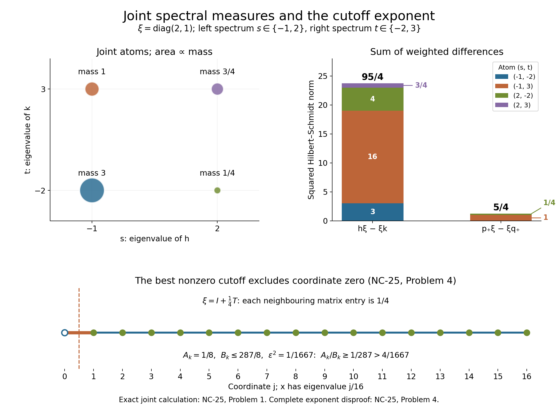 Joint spectral masses, exact norm contributions and the path-matrix exponent counterexample