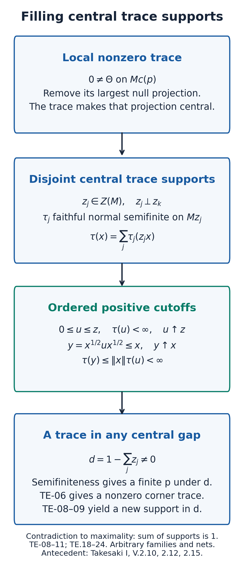 Local traces, central supports, and finite positive approximations