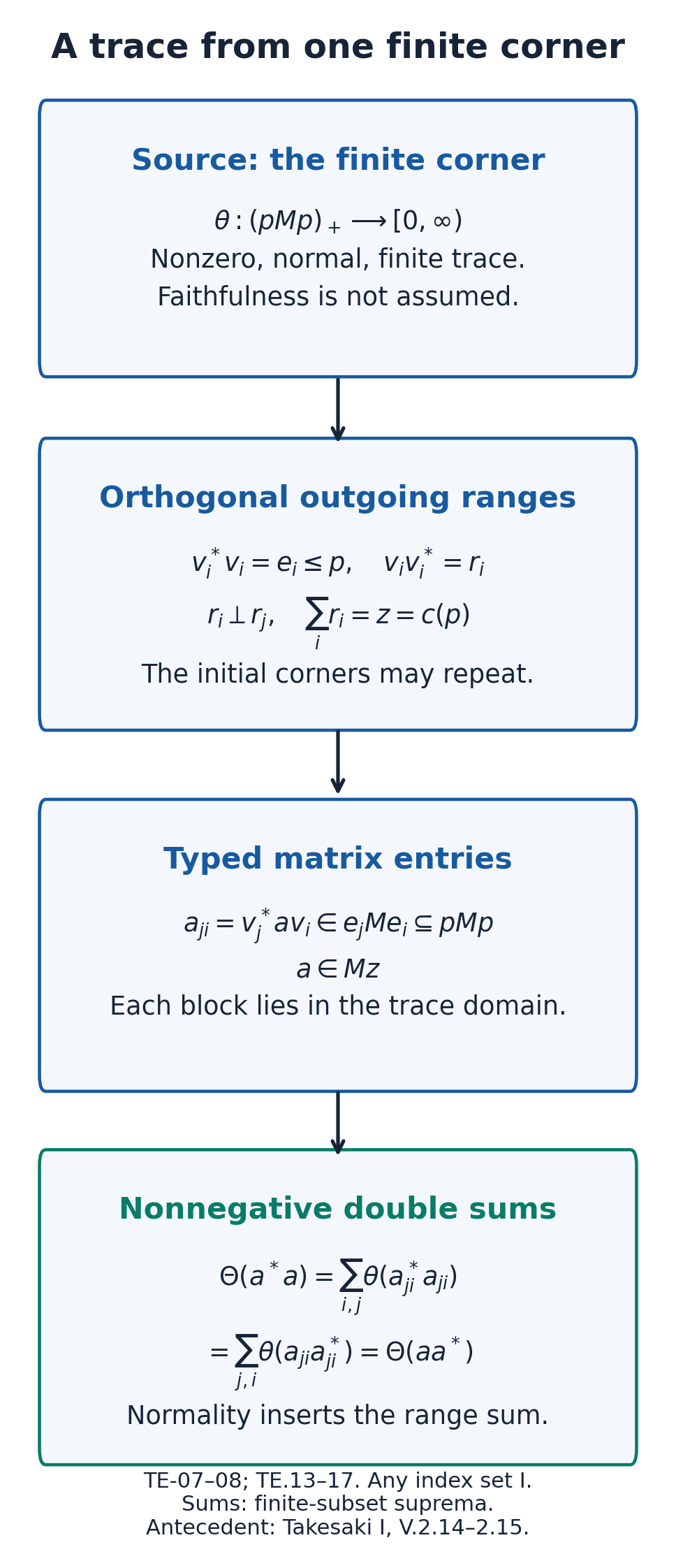 The typed corner matrix and its trace