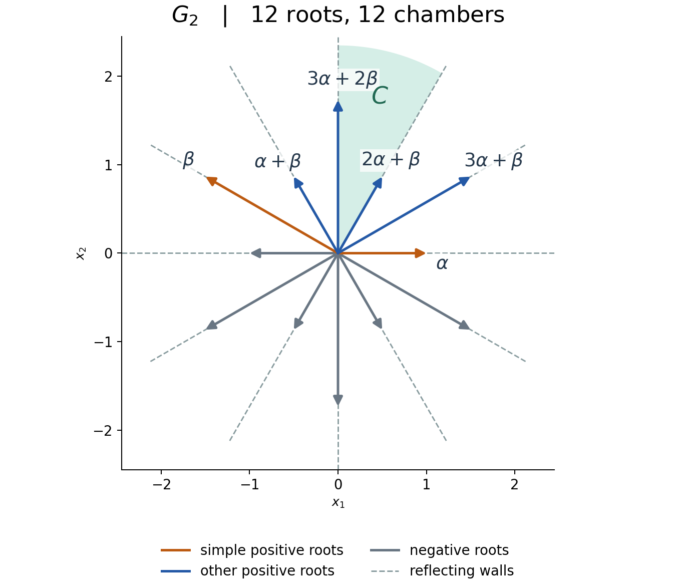The twelve G2 roots and their perpendicular reflecting walls, with the thirty-degree positive chamber shaded