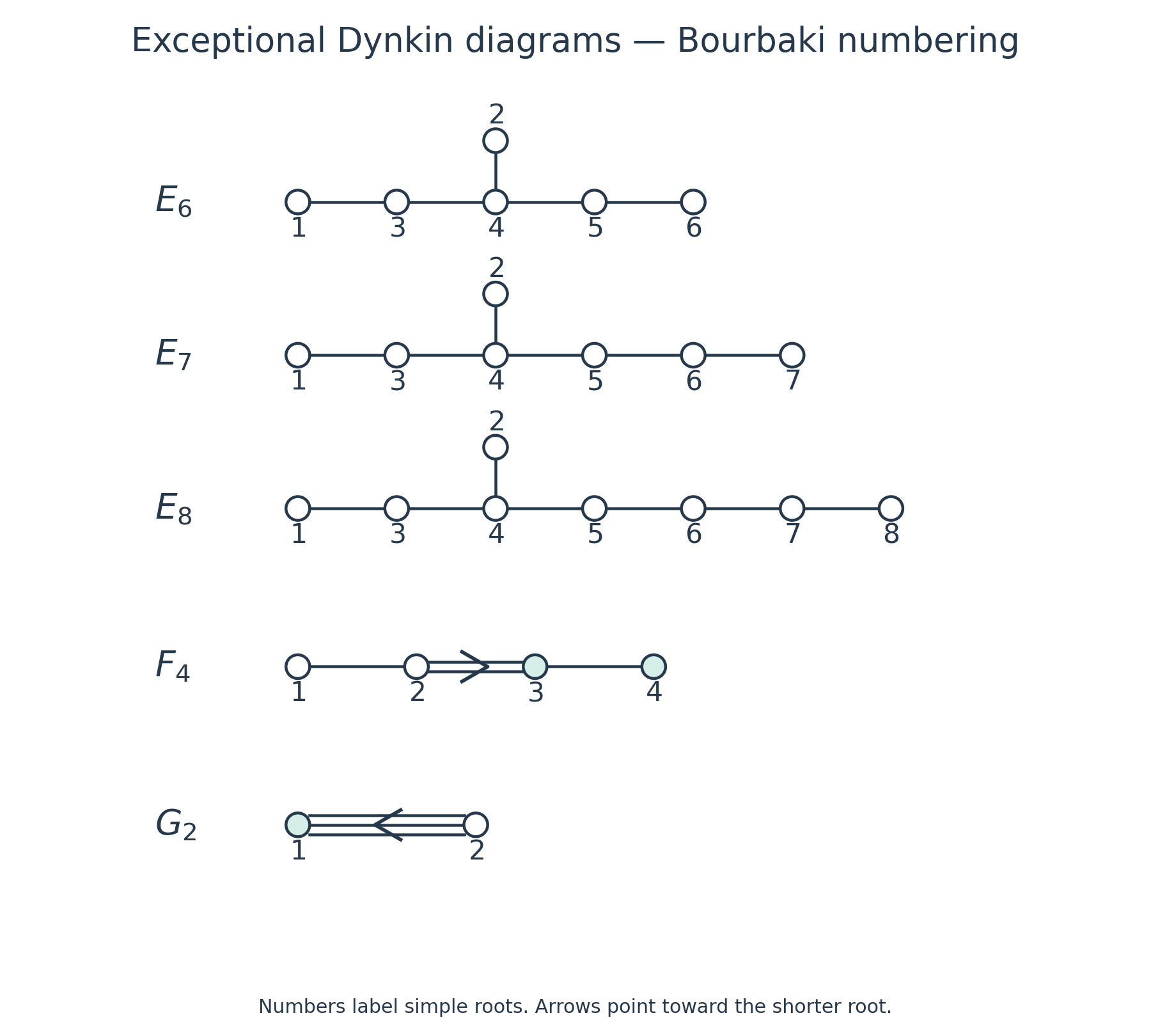 Numbered exceptional Dynkin diagrams